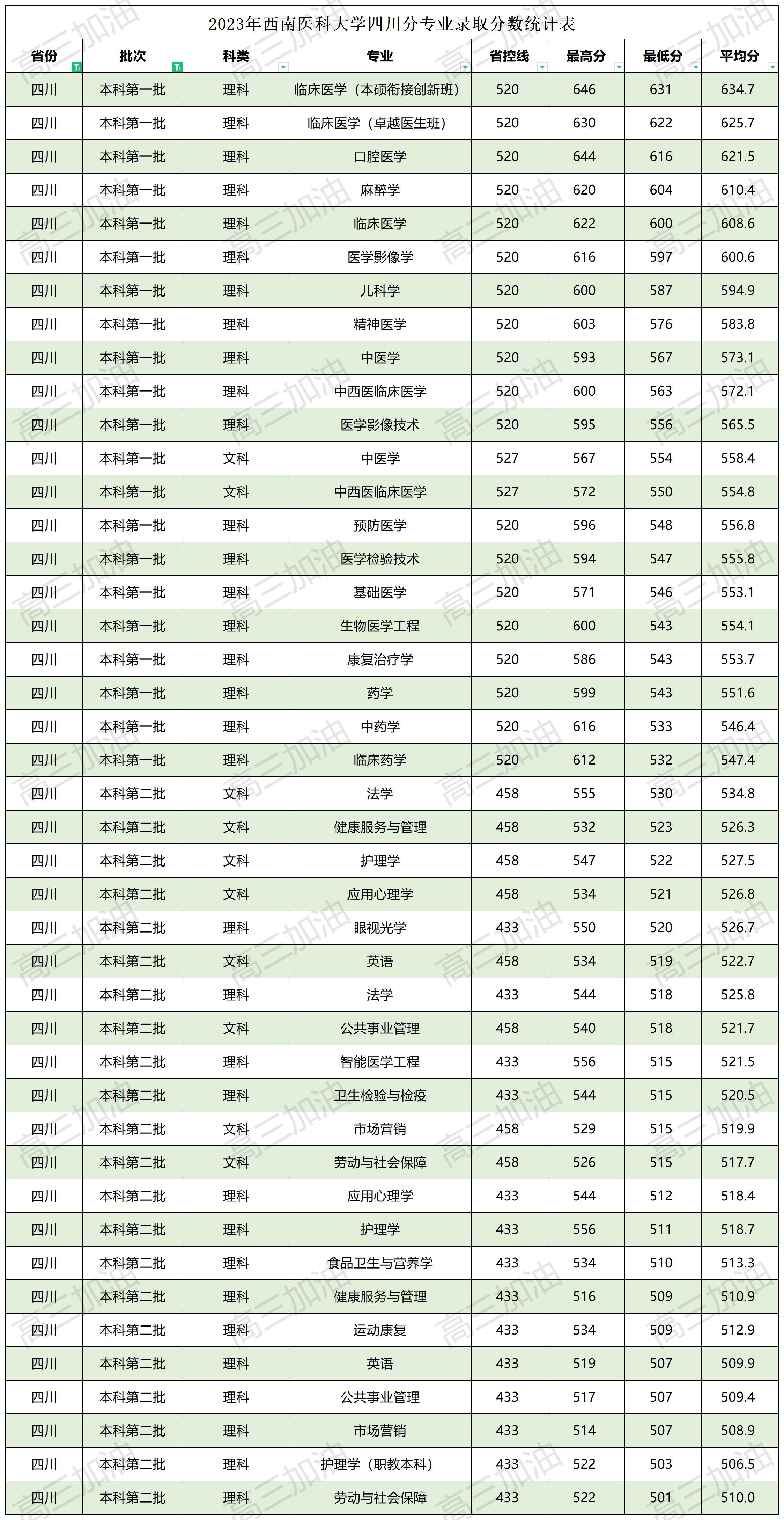 2023西南医科大学各省分专业录取分数表_Sheet1(26).jpg
