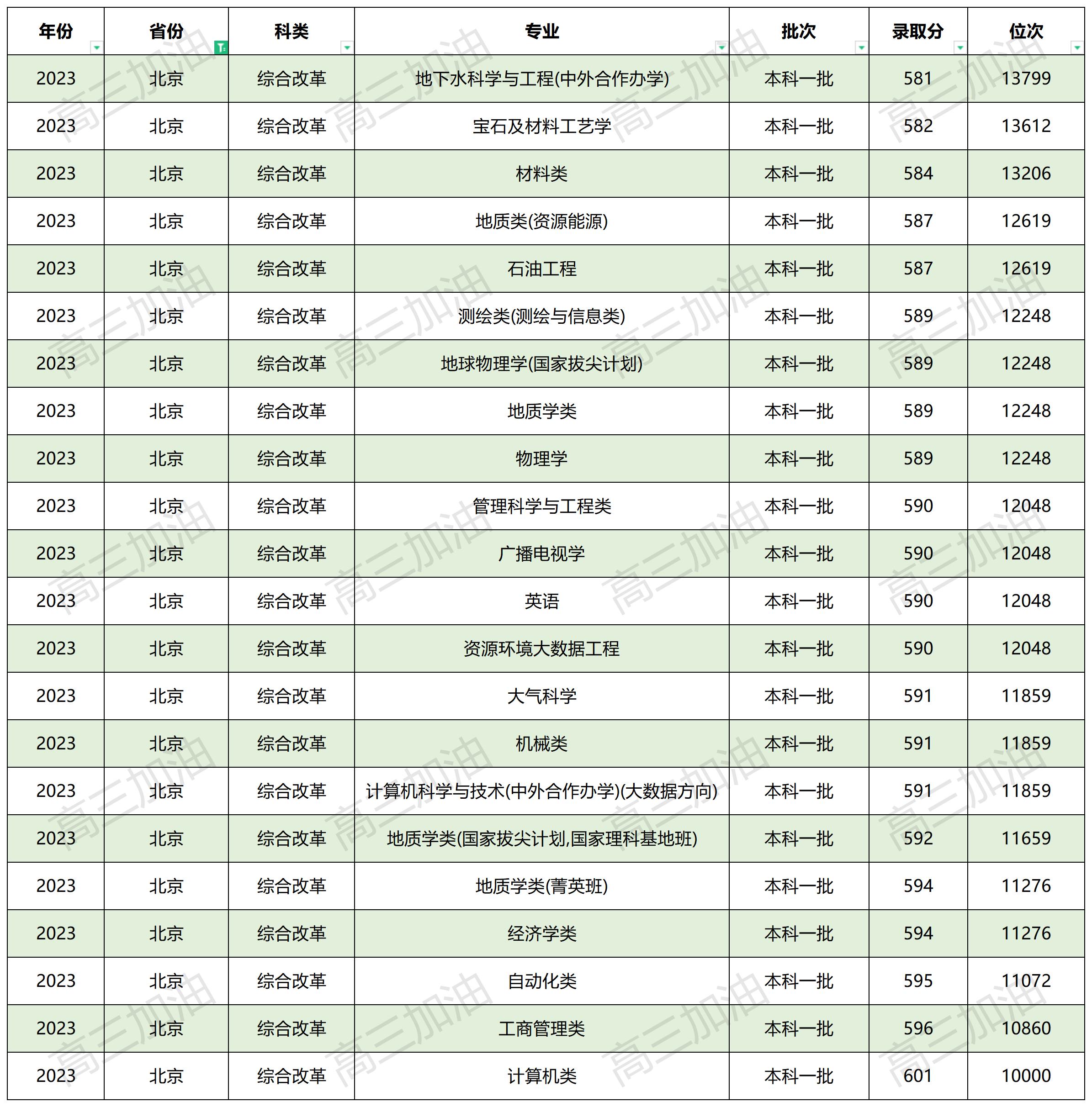 中国地质大学全国各省录取分数_中国地质大学在全国各省专业录取分数(5).jpg