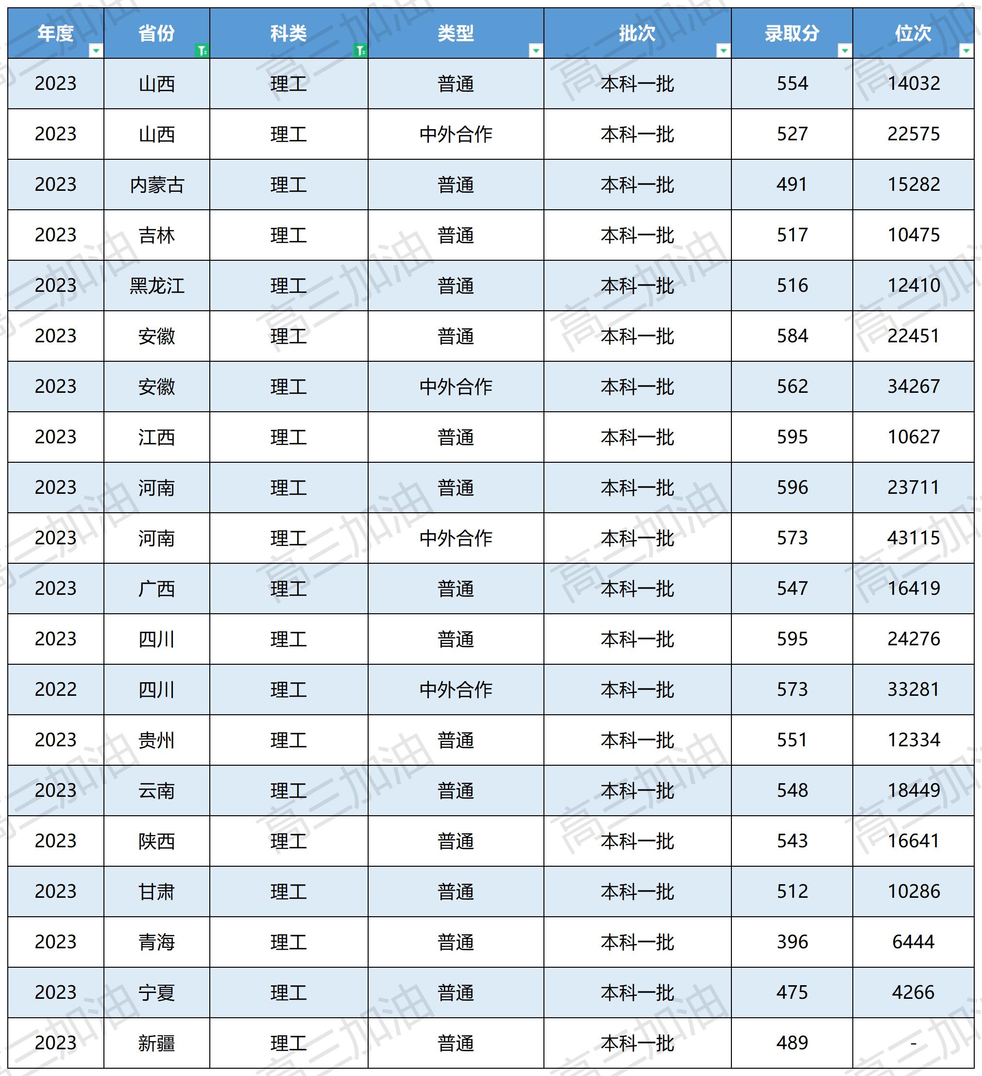 中国地质大学全国各省录取分数_中国地质大学在全国各省录取情况(9).jpg