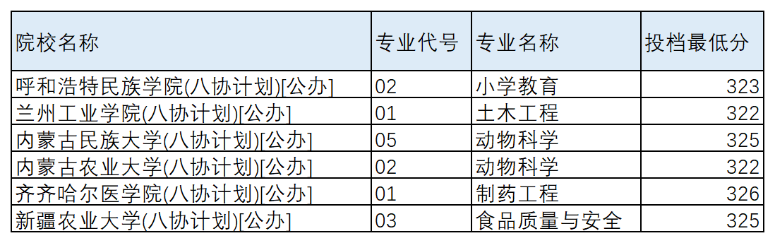 2.2023年河北省普通高校招生本科批-物理科目组合平行志愿投档情况_Sheet2.png