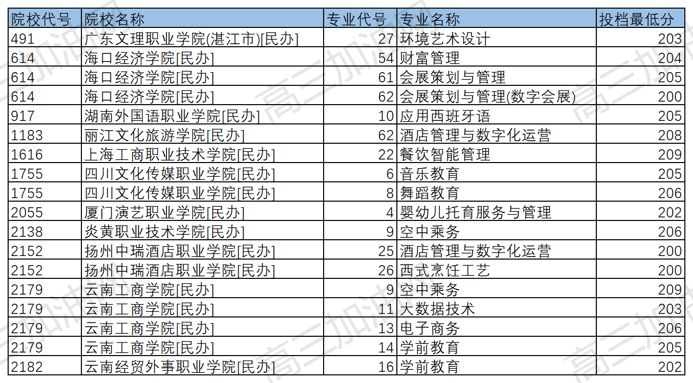 3.2023年河北省普通高校招生专科批-物理科目组合平行志愿投档情况_Sheet2(1).png