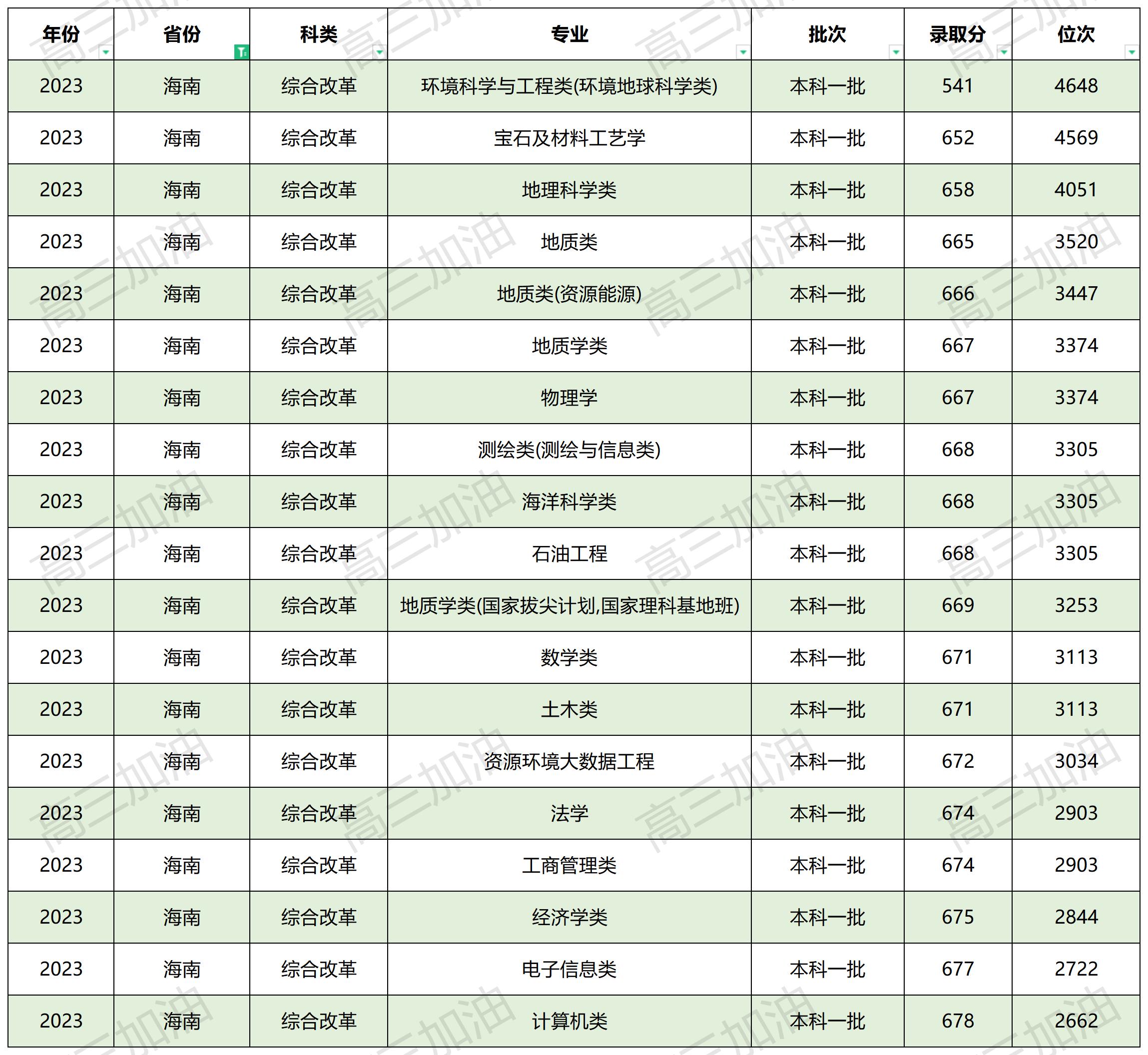 中国地质大学全国各省录取分数_中国地质大学在全国各省专业录取分数(6).jpg