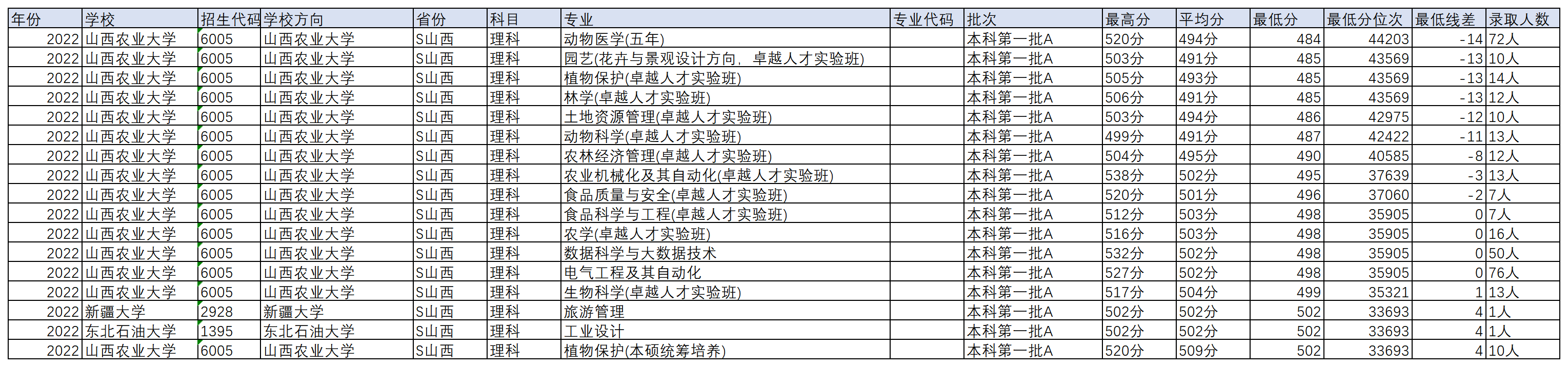 山西_录取分数线_2022（本专）此表数据不全，用作参考_Sheet2(1).png