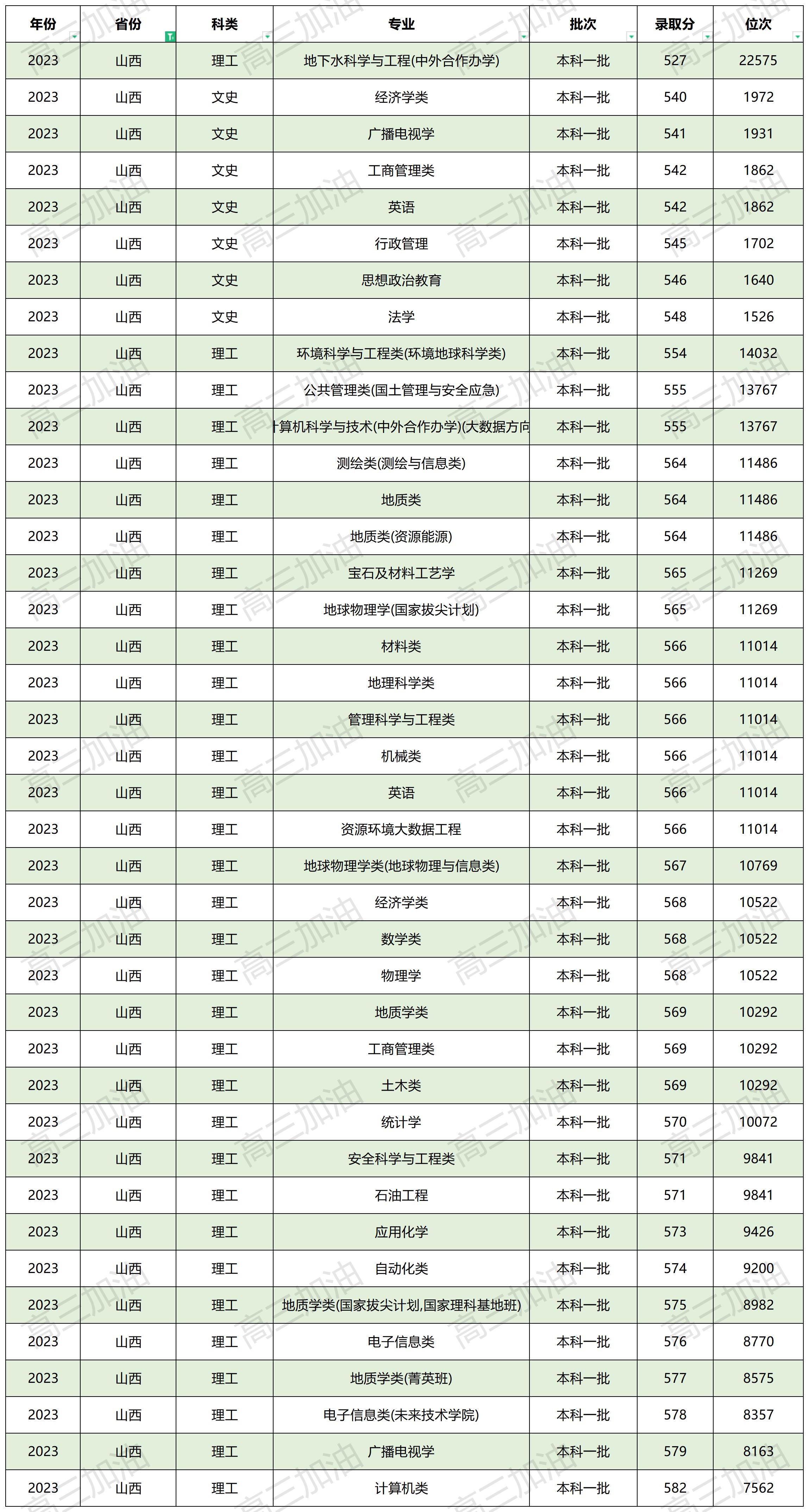 中国地质大学全国各省录取分数_中国地质大学在全国各省专业录取分数(9).jpg