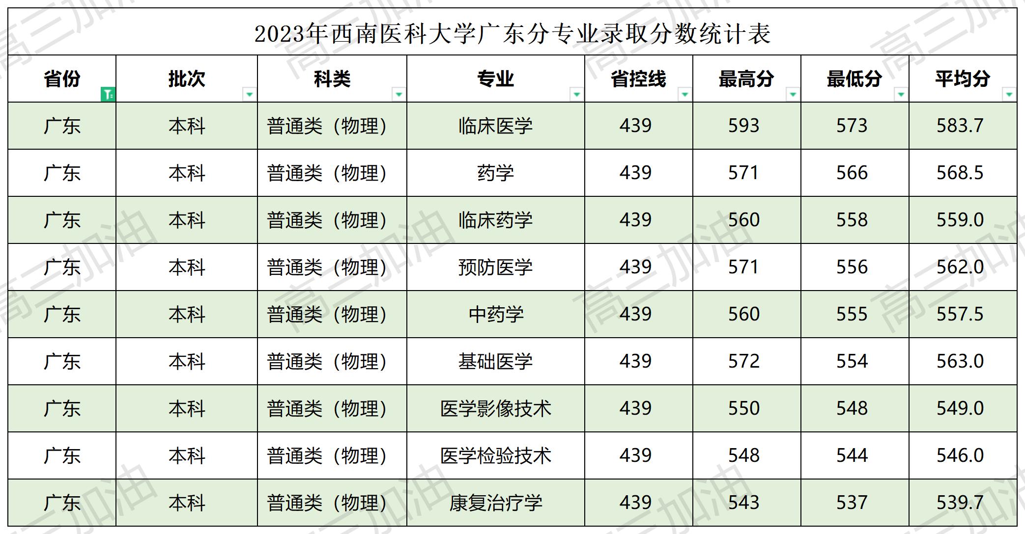 2023西南医科大学各省分专业录取分数表_Sheet1(27).jpg