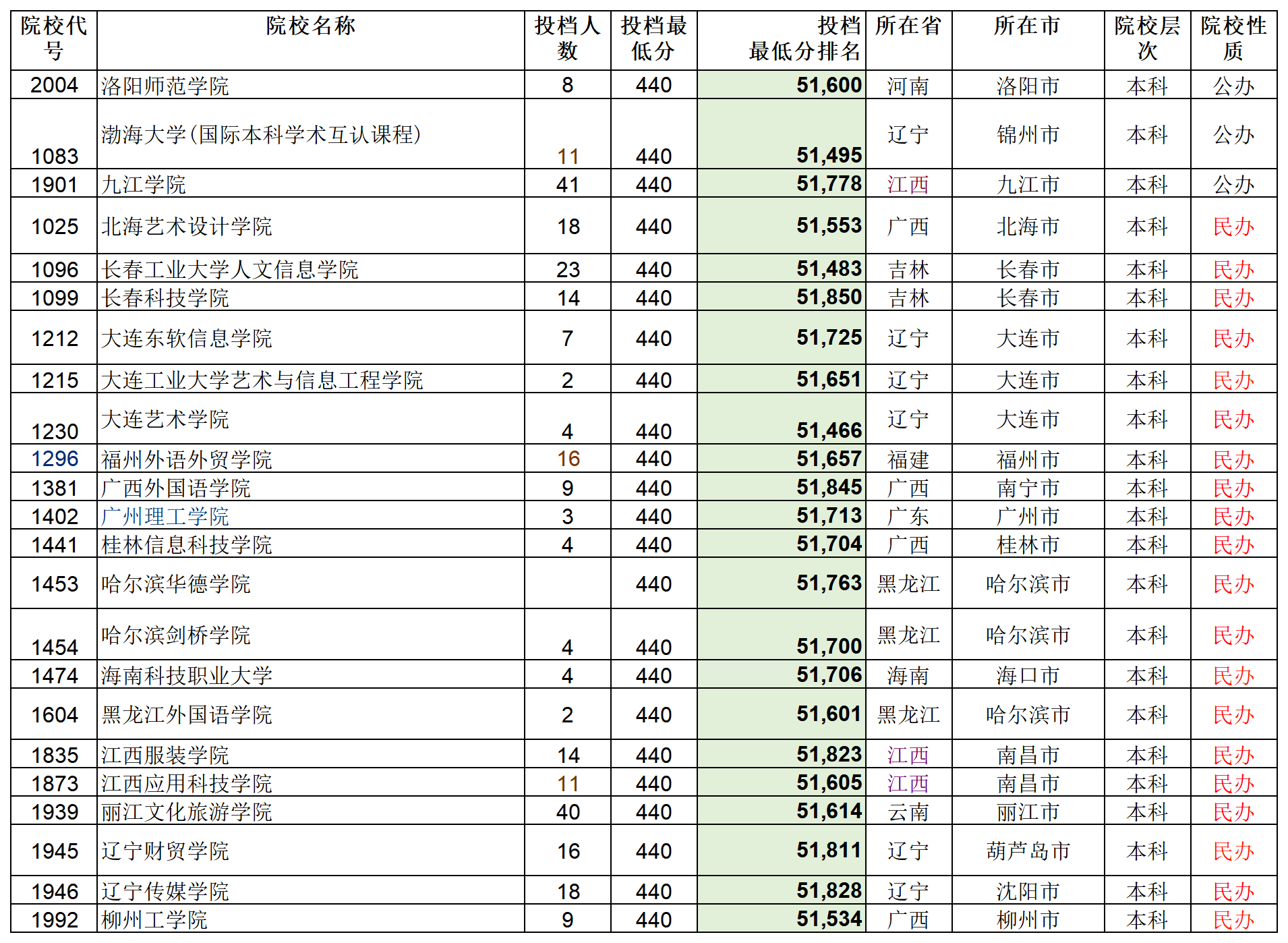 安徽省2023年普通高校招生本科第二批院校投档分数及名次（文史）详细版_Sheet3(1).png