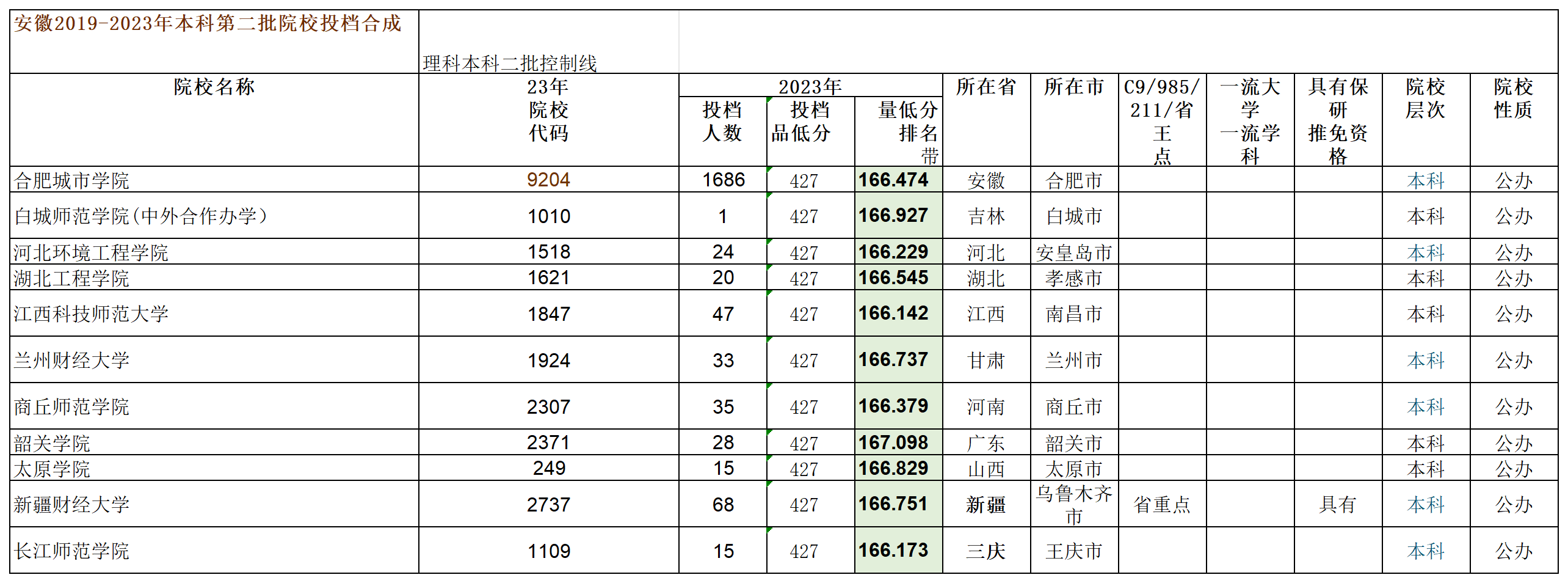 安徽2019-2023年本科第二批院校投档合成版（理工）_Sheet2.png