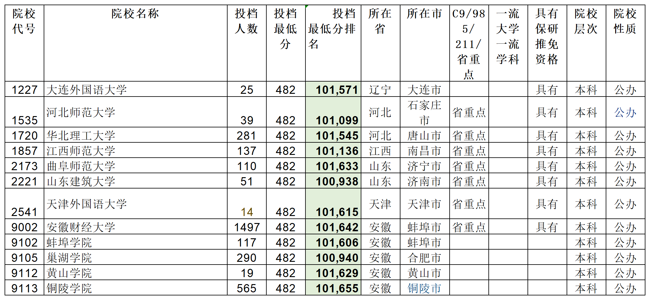 安徽省2023年普通高校招生本科第一批院校投档分数及名次（理工）详细版_Sheet2.png