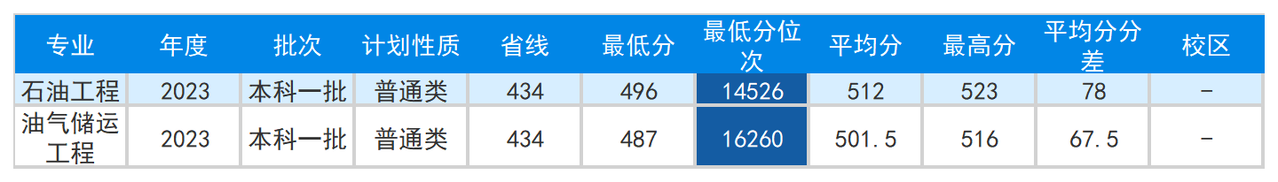 安徽省2023年普通高校招生本科第二批院校投档分数及名次（文史）详细版_Sheet5.png