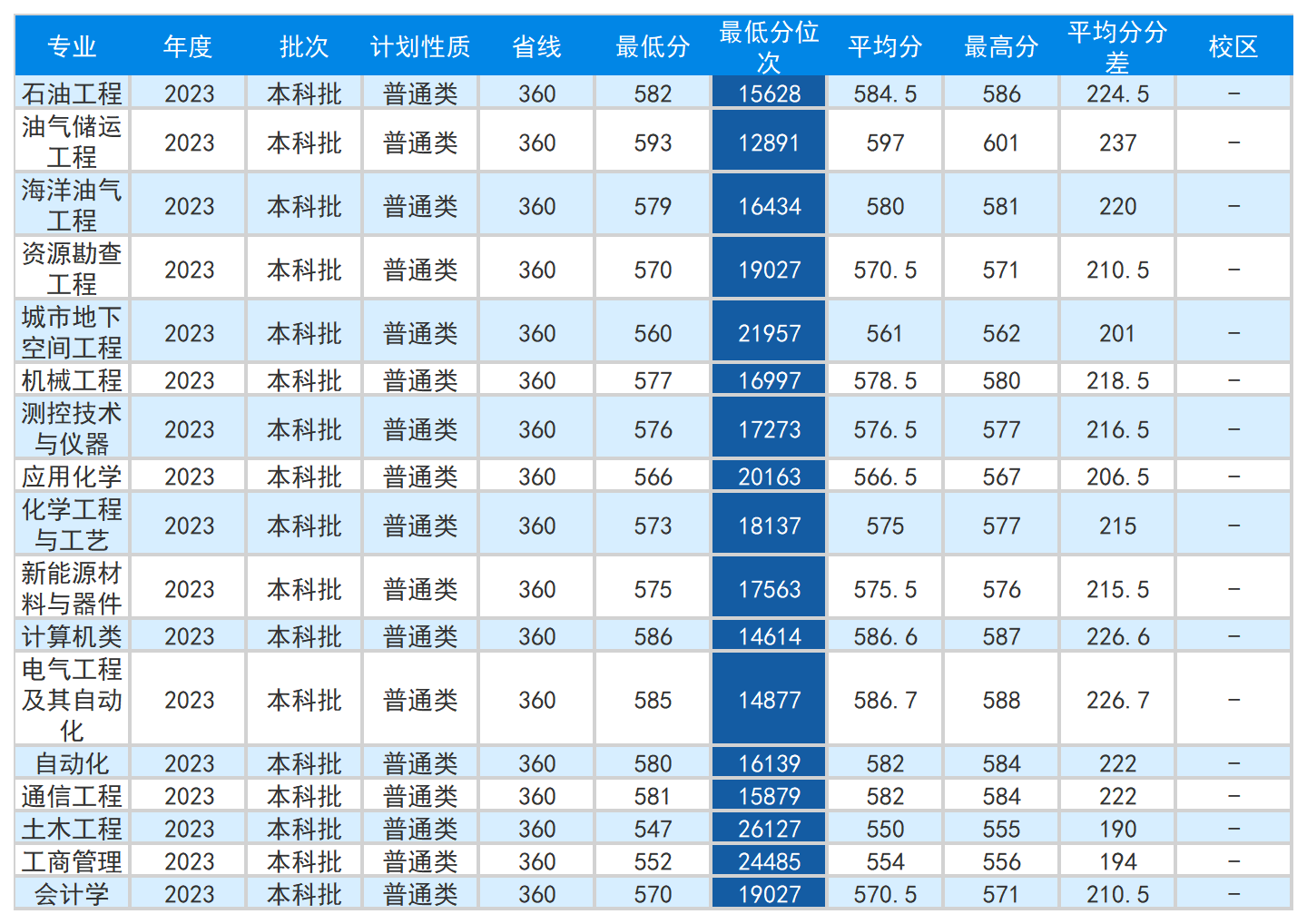 安徽省2023年普通高校招生本科第二批院校投档分数及名次（文史）详细版_Sheet6.png