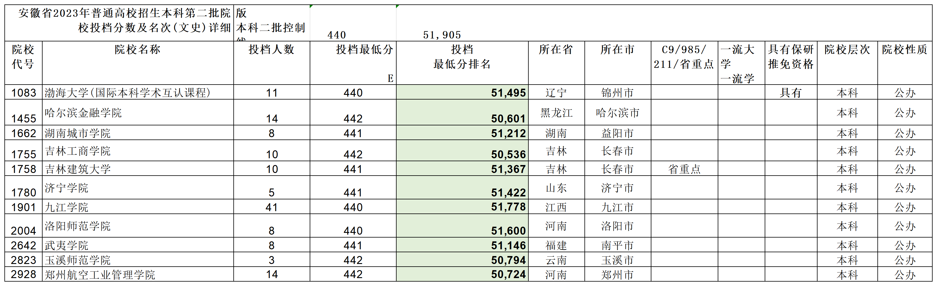 安徽省2023年普通高校招生本科第二批院校投档分数及名次（文史）详细版_Sheet2.png