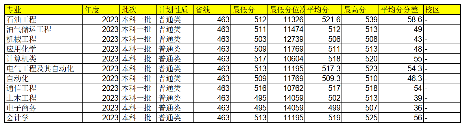 安徽省2023年普通高校招生本科第二批院校投档分数及名次（文史）详细版_Sheet7.png