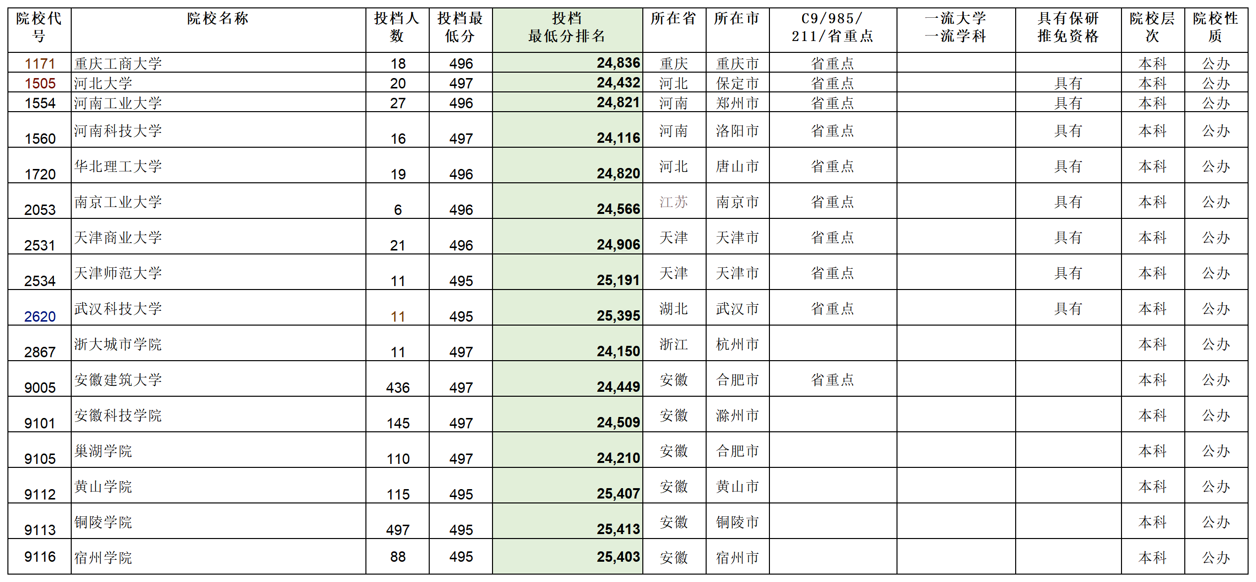 安徽省2023年普通高校招生本科第一批院校投档分数及名次（文史）详细版_Sheet2.png
