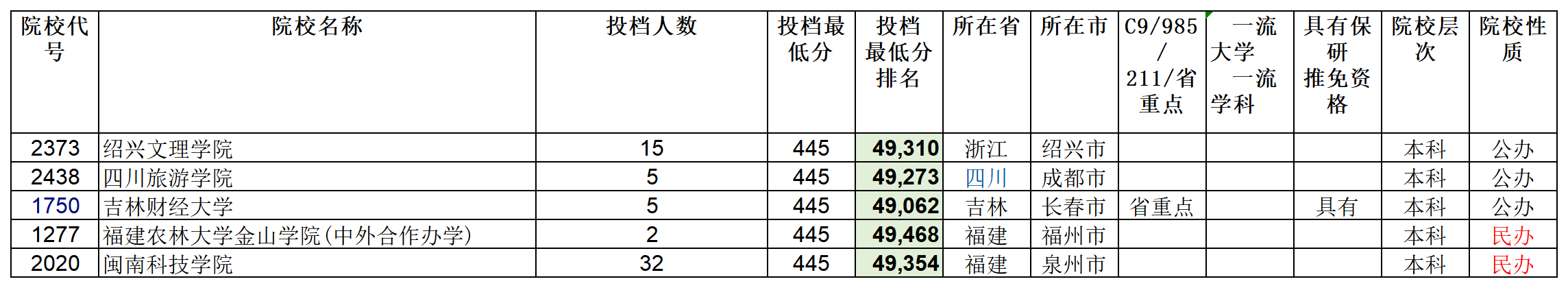 安徽省2023年普通高校招生本科第二批院校投档分数及名次（文史）详细版_Sheet4.png