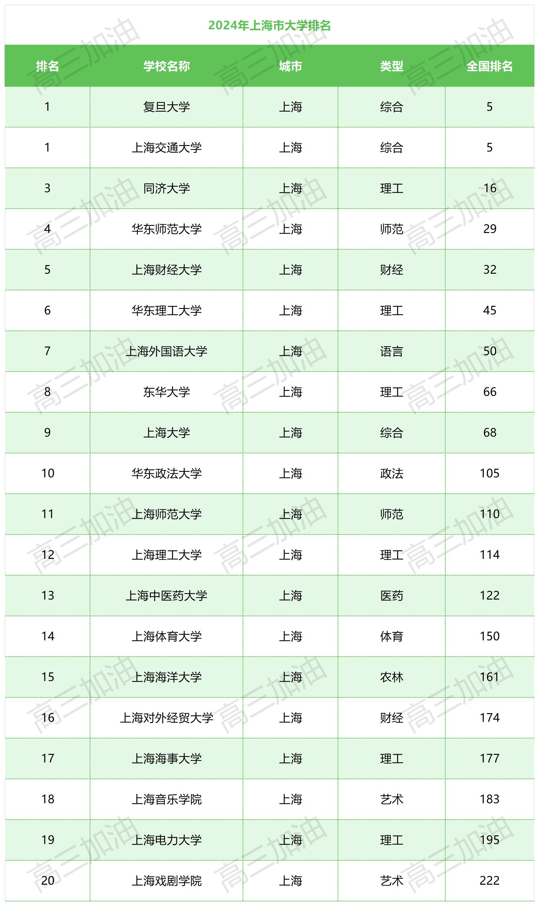 公办大学排名_上海公办本科院校排名.jpg