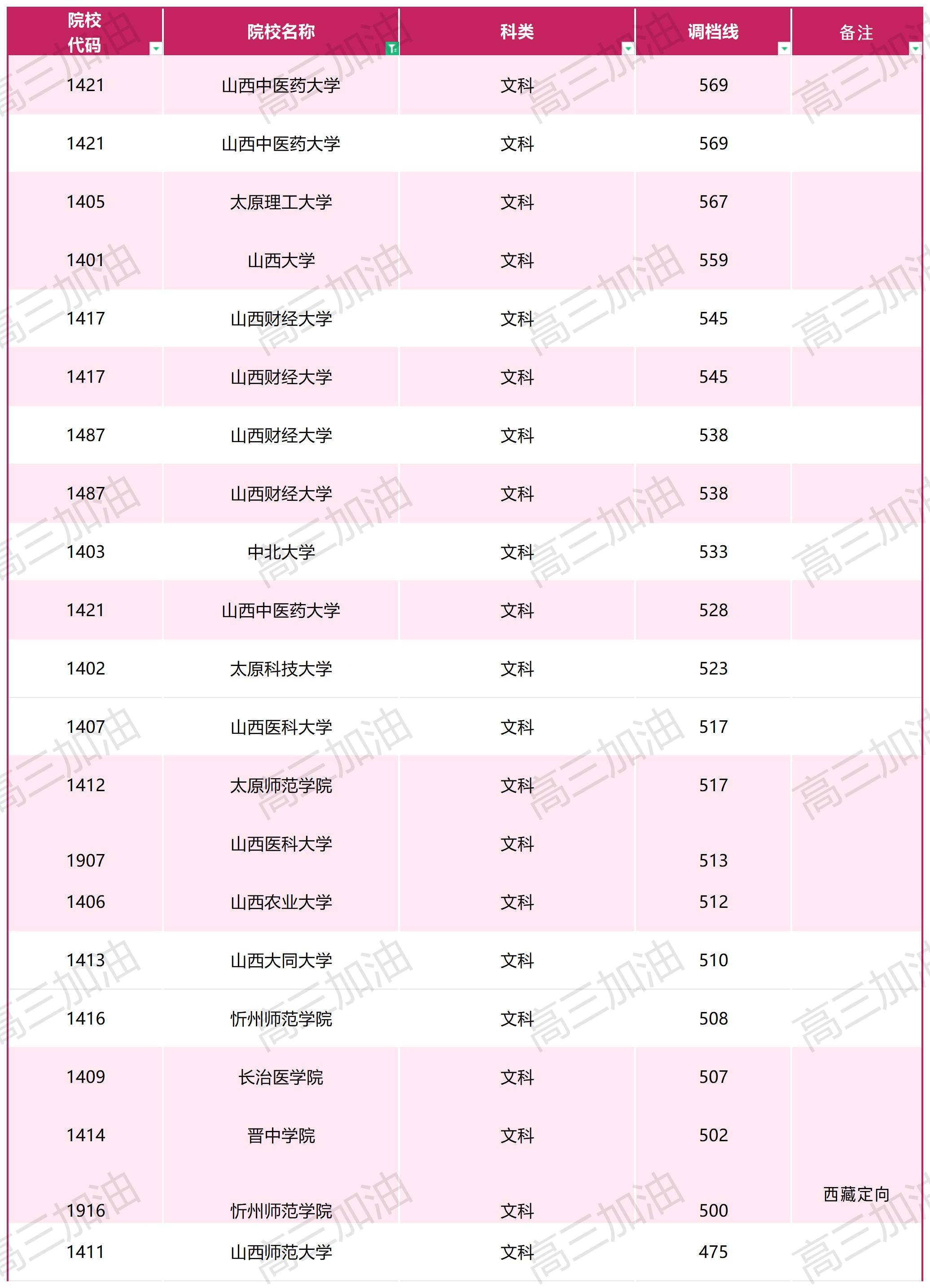 2023年普通高校在川招生本科一批调档线_文科(5).jpg