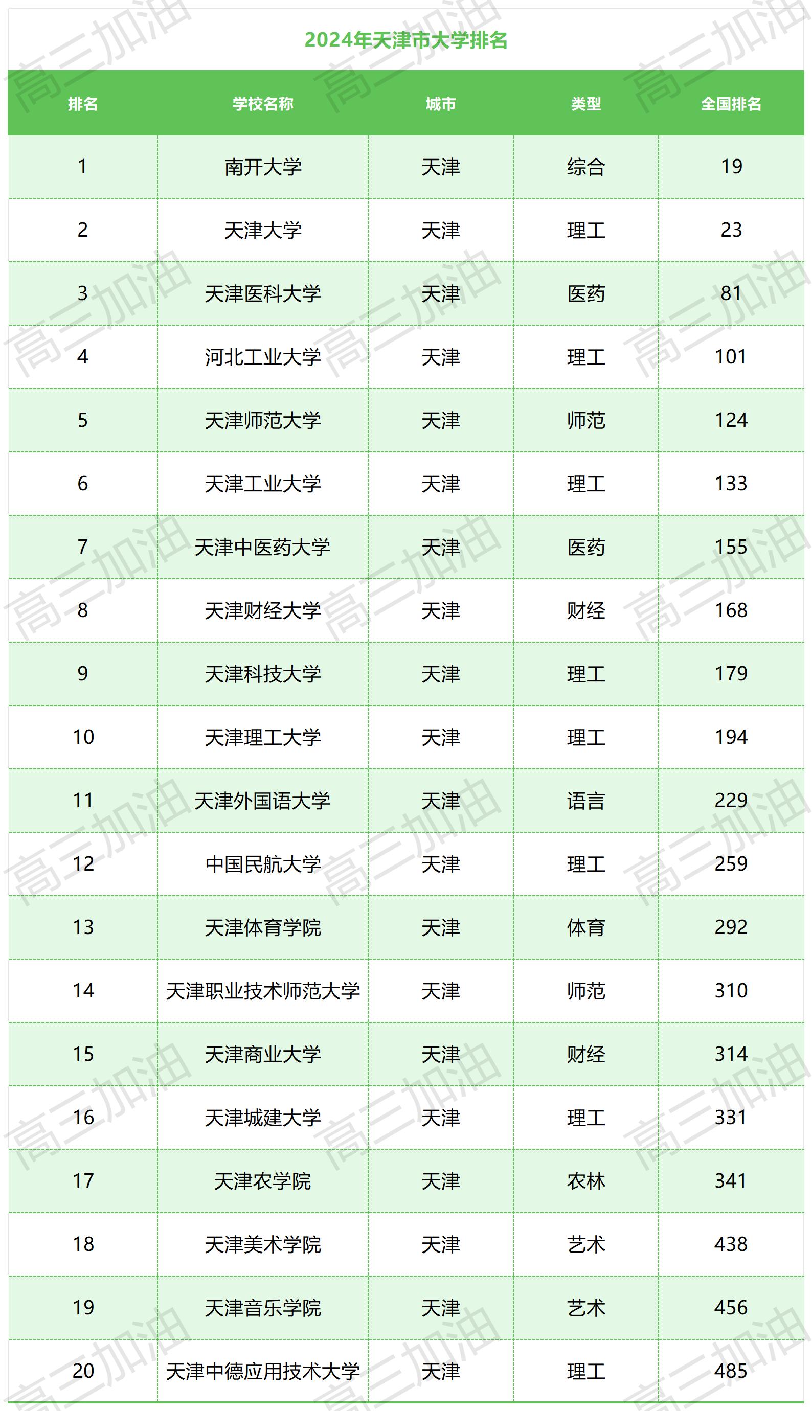公办大学排名_天津公办本科院校排名.jpg