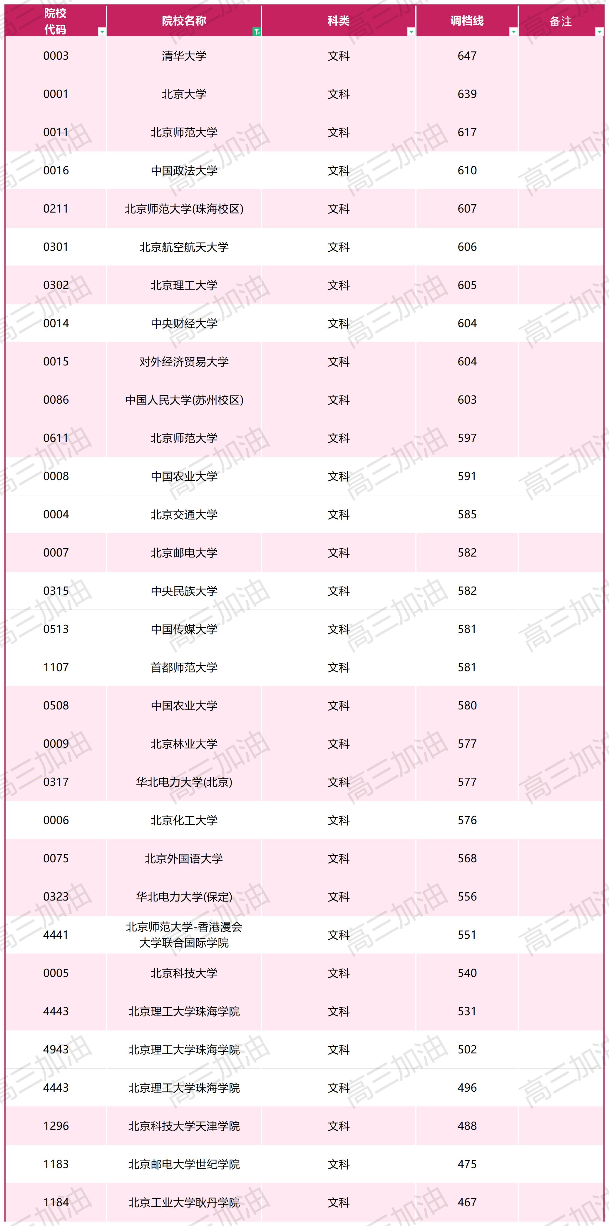 2023年普通高校在川招生本科一批调档线_文科(2).jpg