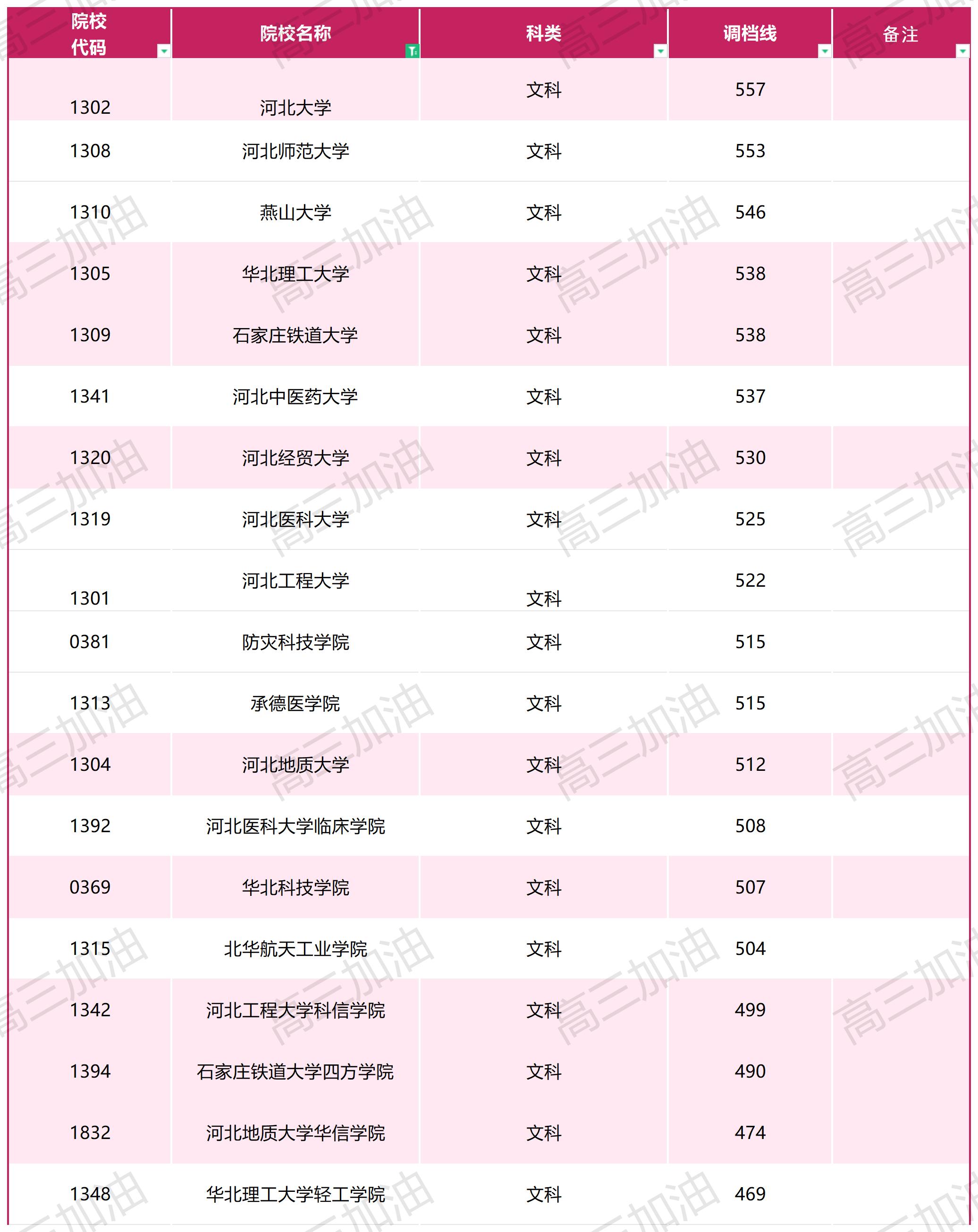 2023年普通高校在川招生本科一批调档线_文科(4).jpg
