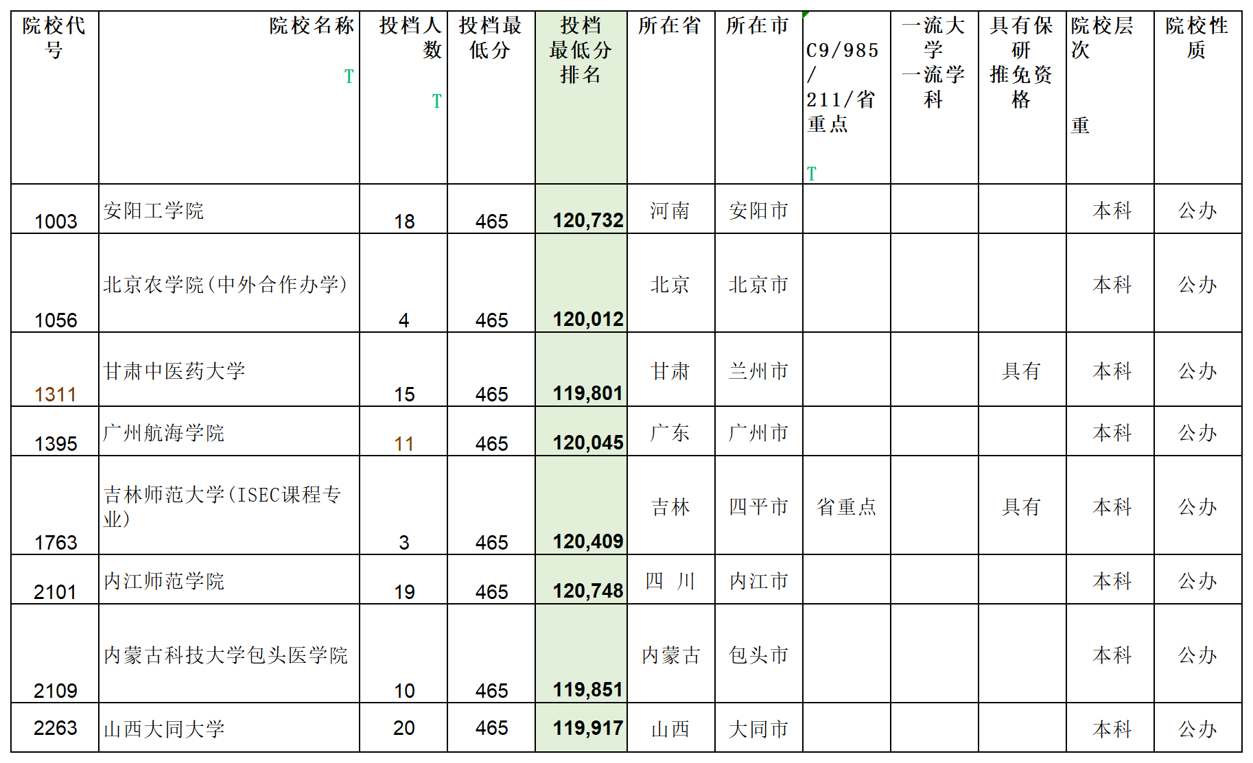 安徽省2023年普通高校招生本科第二批院校投档分数及名次（理工）详细版_Sheet8.png