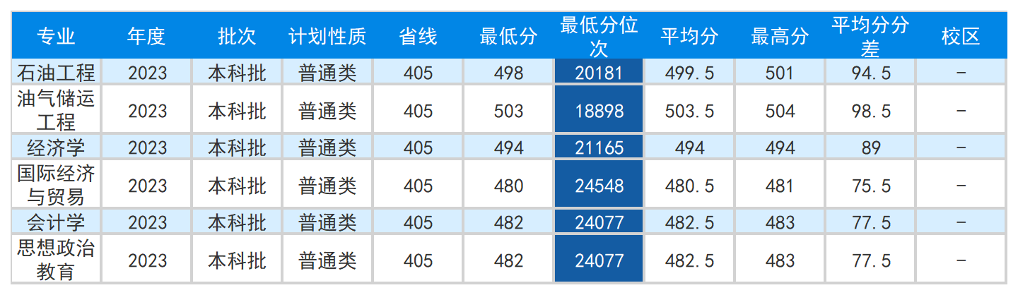 安徽省2023年普通高校招生本科第二批院校投档分数及名次（理工）详细版_Sheet6.png