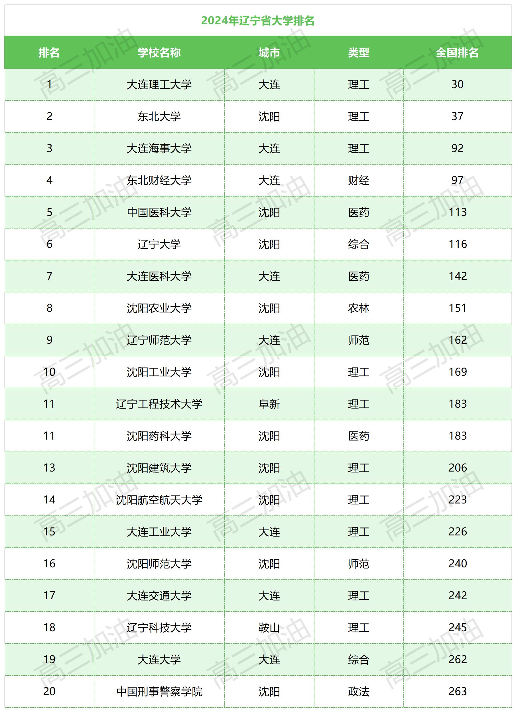 公办大学排名_辽宁公办本科院校排名.jpg