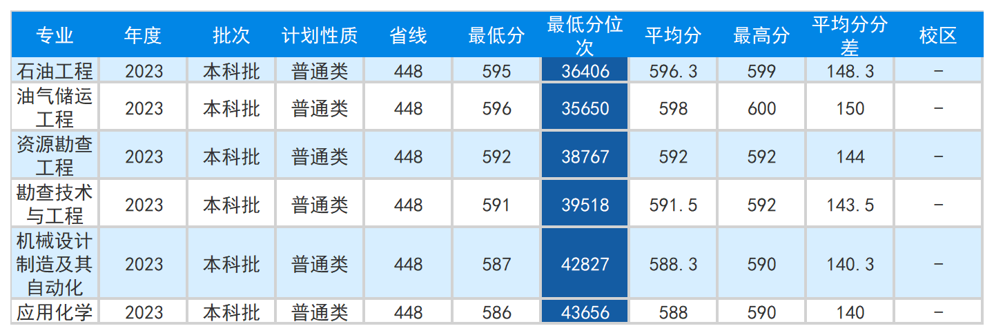 安徽省2023年普通高校招生本科第二批院校投档分数及名次（理工）详细版_Sheet9.png