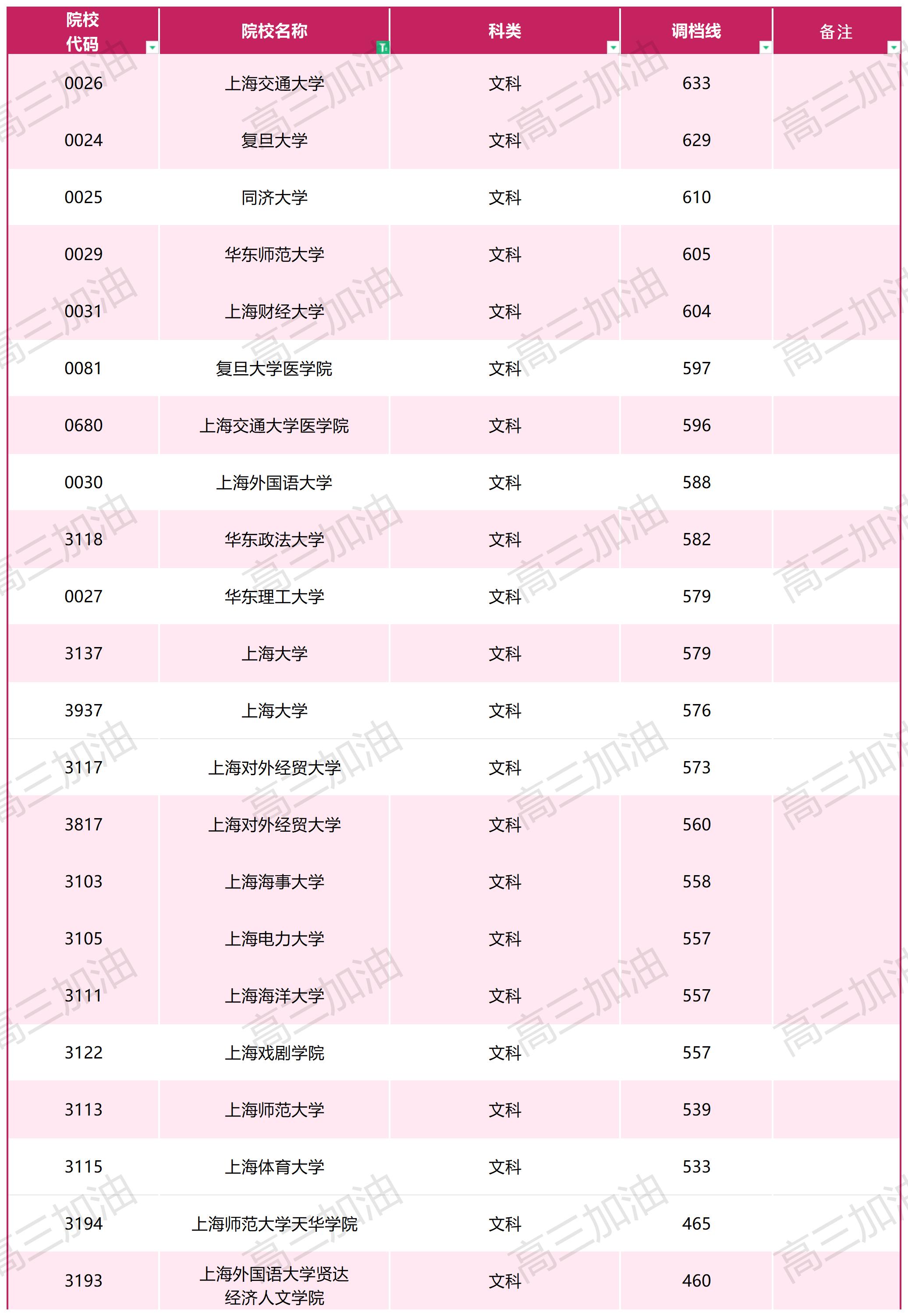 2023年普通高校在川招生本科一批调档线_文科(4).jpg