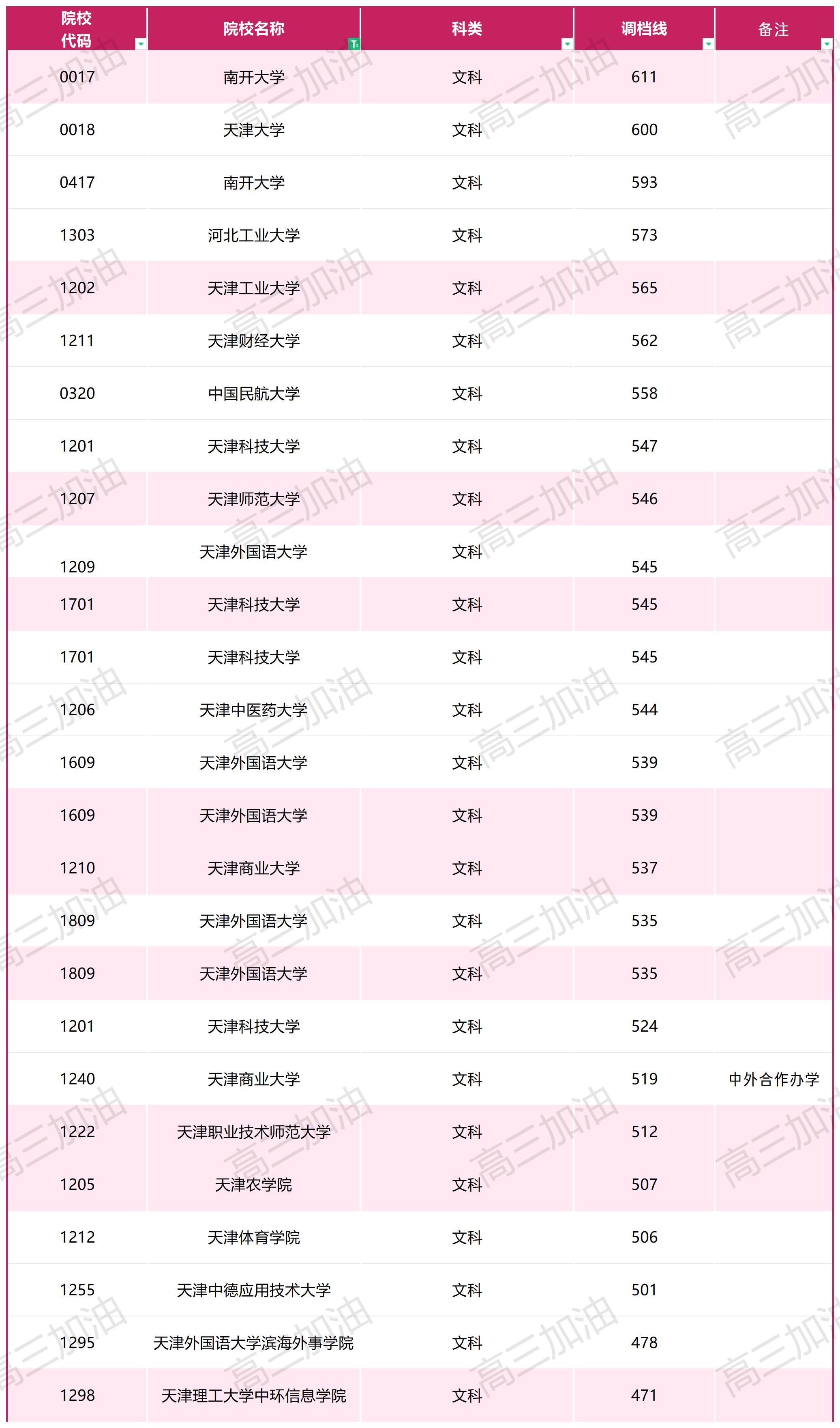 2023年普通高校在川招生本科一批调档线_文科(3).jpg
