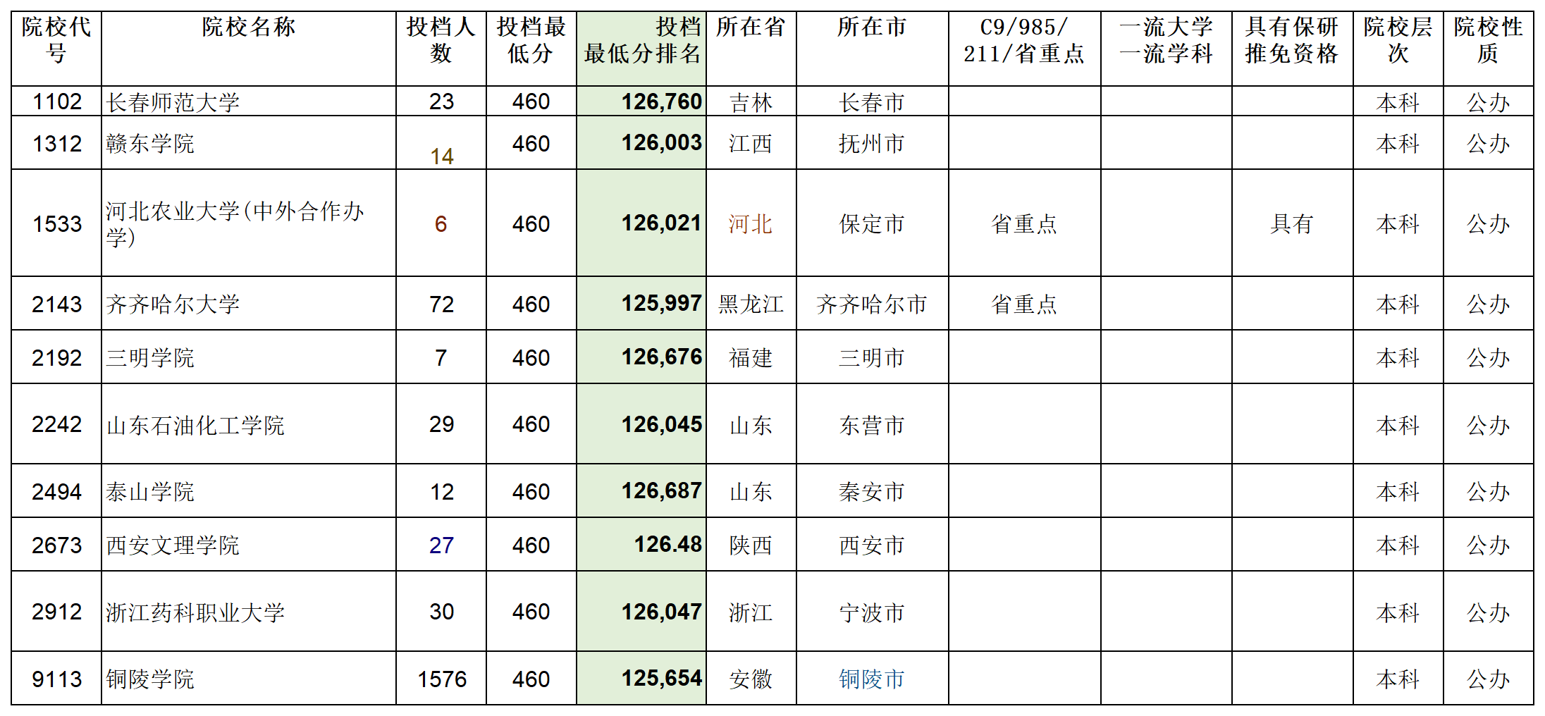 安徽省2023年普通高校招生本科第二批院校投档分数及名次（理工）详细版_Sheet7(1).png