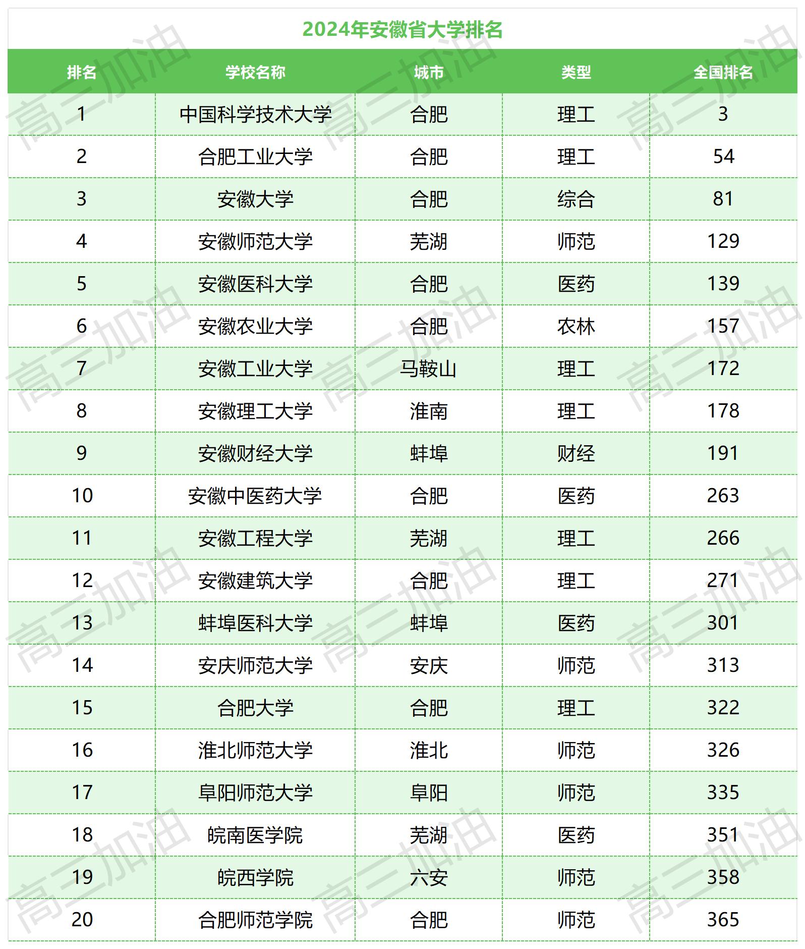 中国公办本科大学排名_安徽公办本科院校排名.jpg