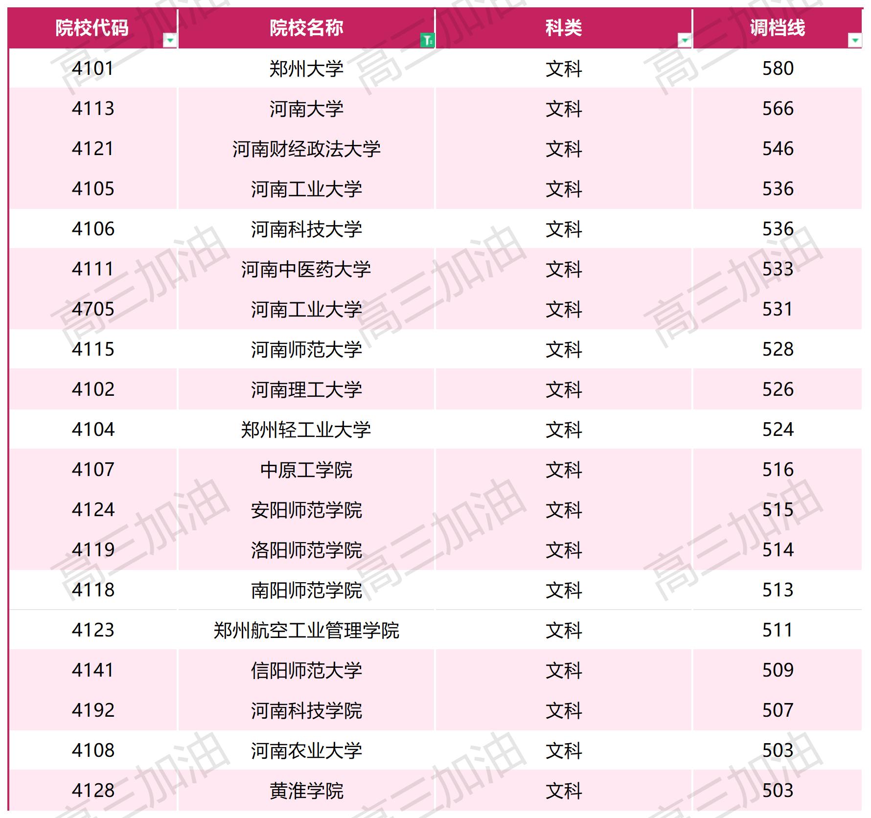 2023年普通高校在川招生本科一批调档线_文科(3).jpg