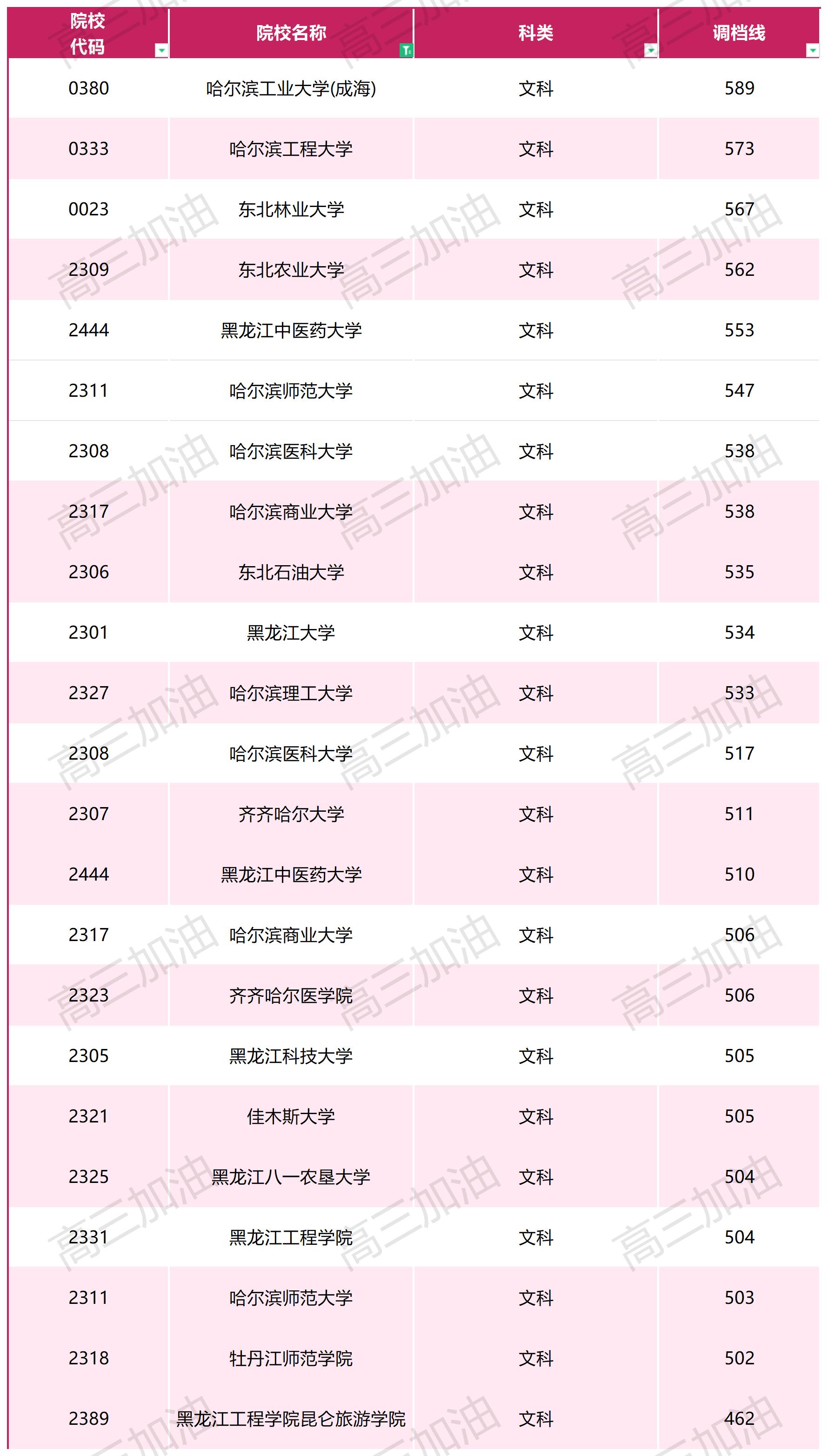 2023年普通高校在川招生本科一批调档线_文科(6).jpg