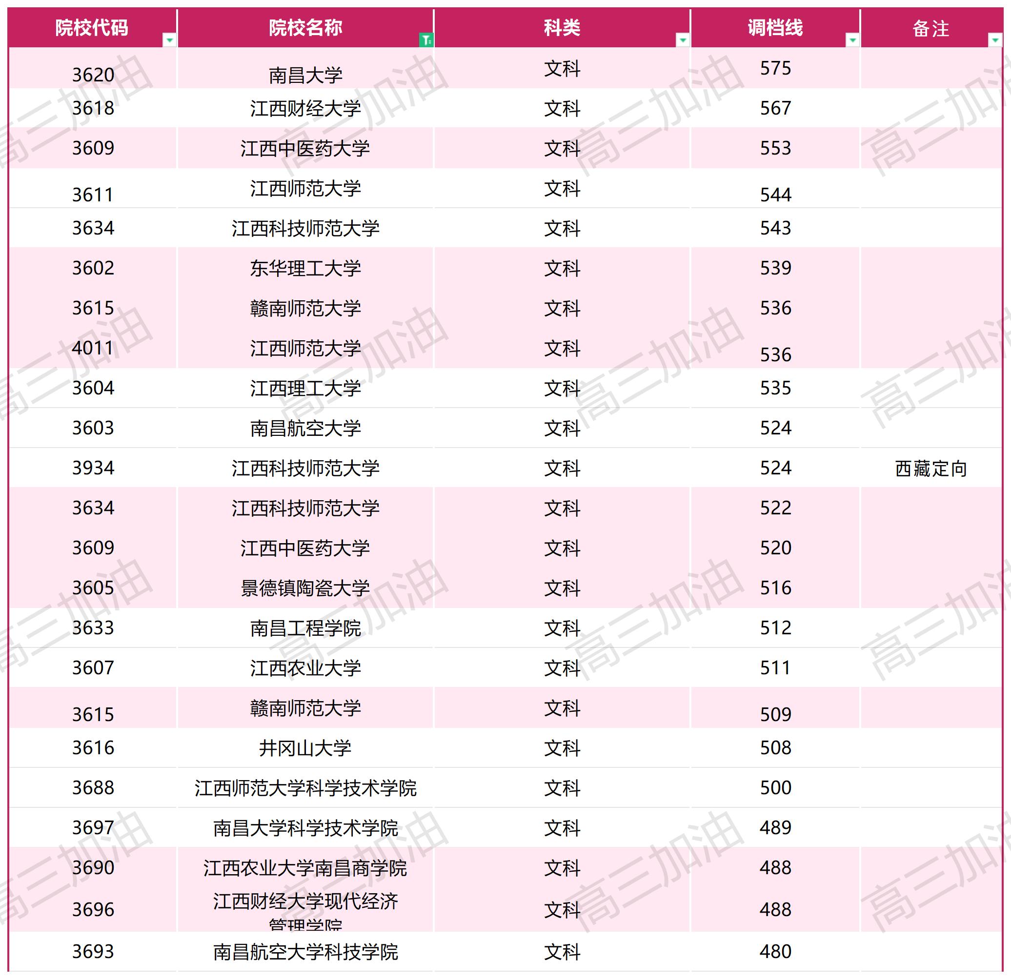 2023年普通高校在川招生本科一批调档线_文科(1).jpg