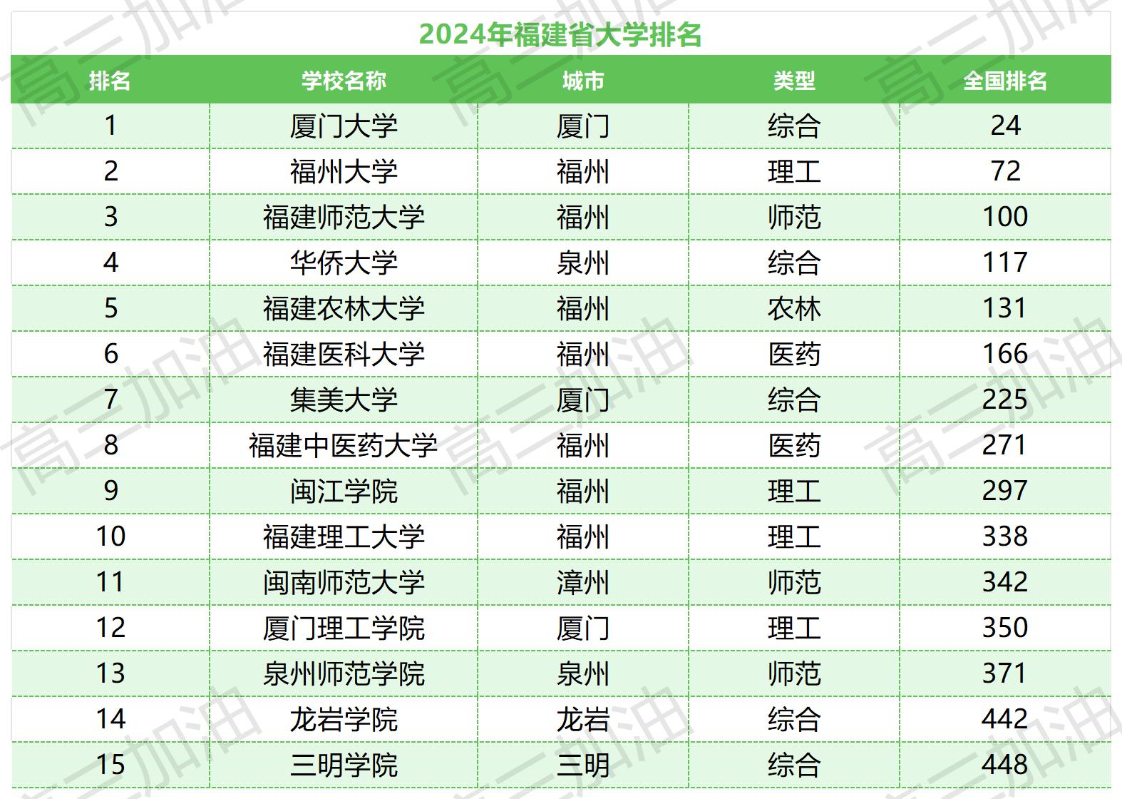 中国公办本科大学排名_福建公办本科院校排名(1).jpg