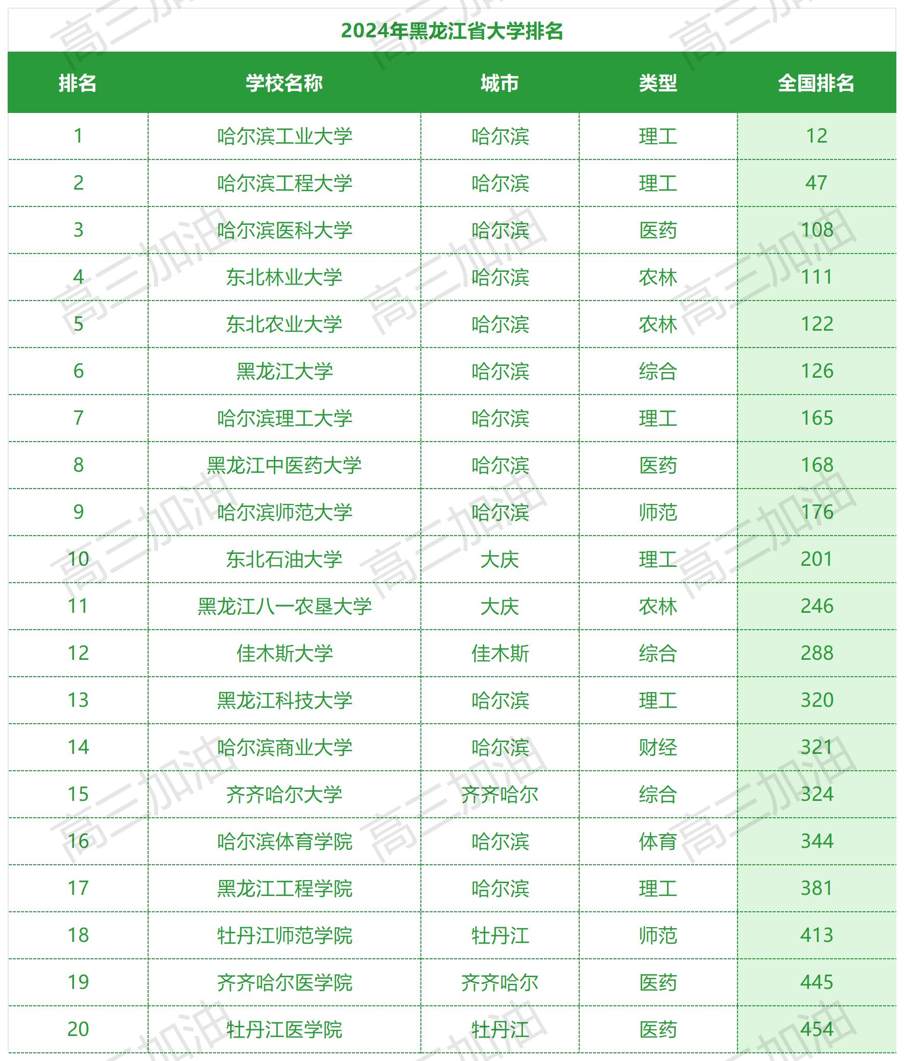 中国公办本科大学排名_黑龙江公办本科院校排名.jpg