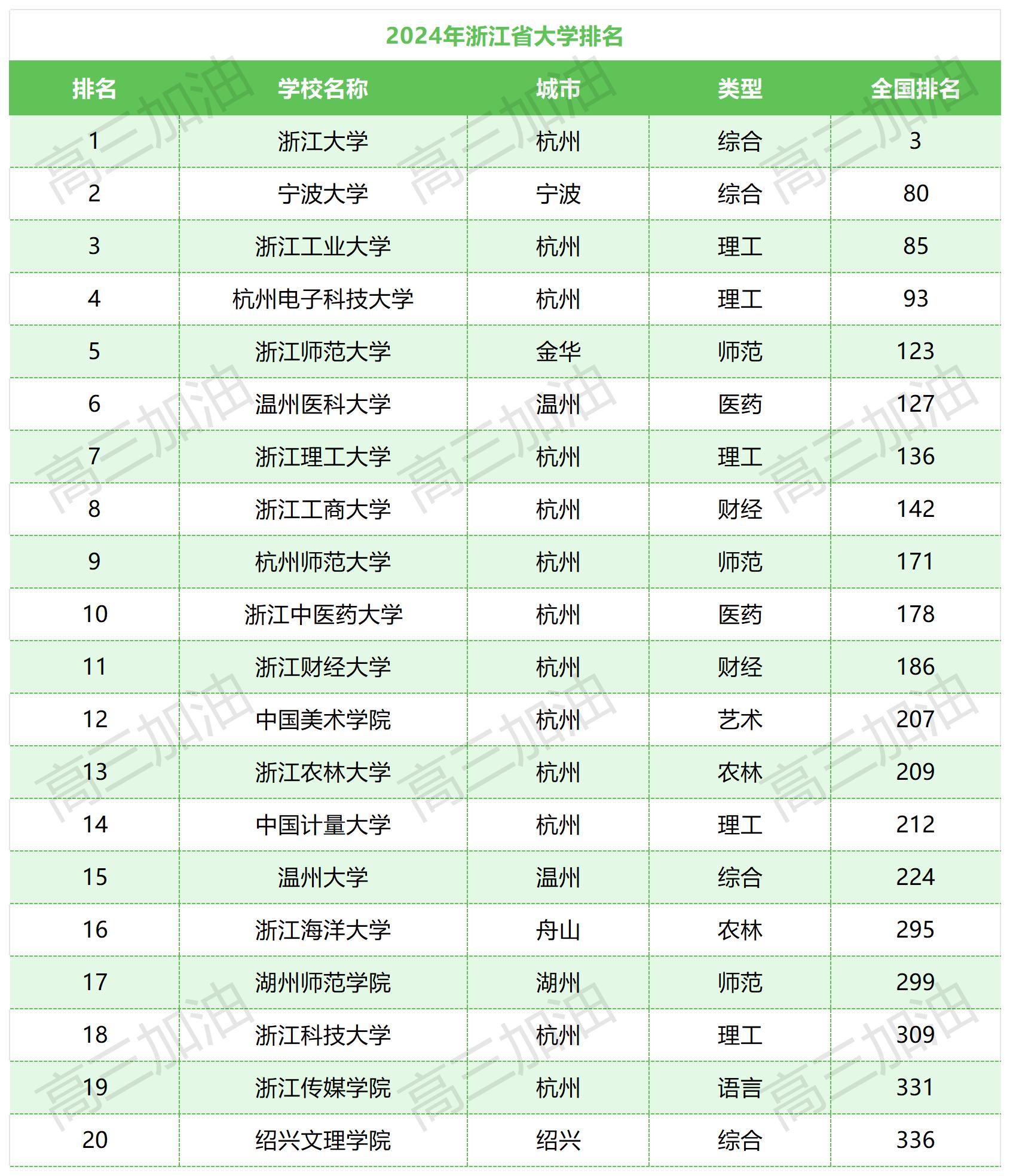 中国公办本科大学排名_浙江公办本科院校排名.jpg
