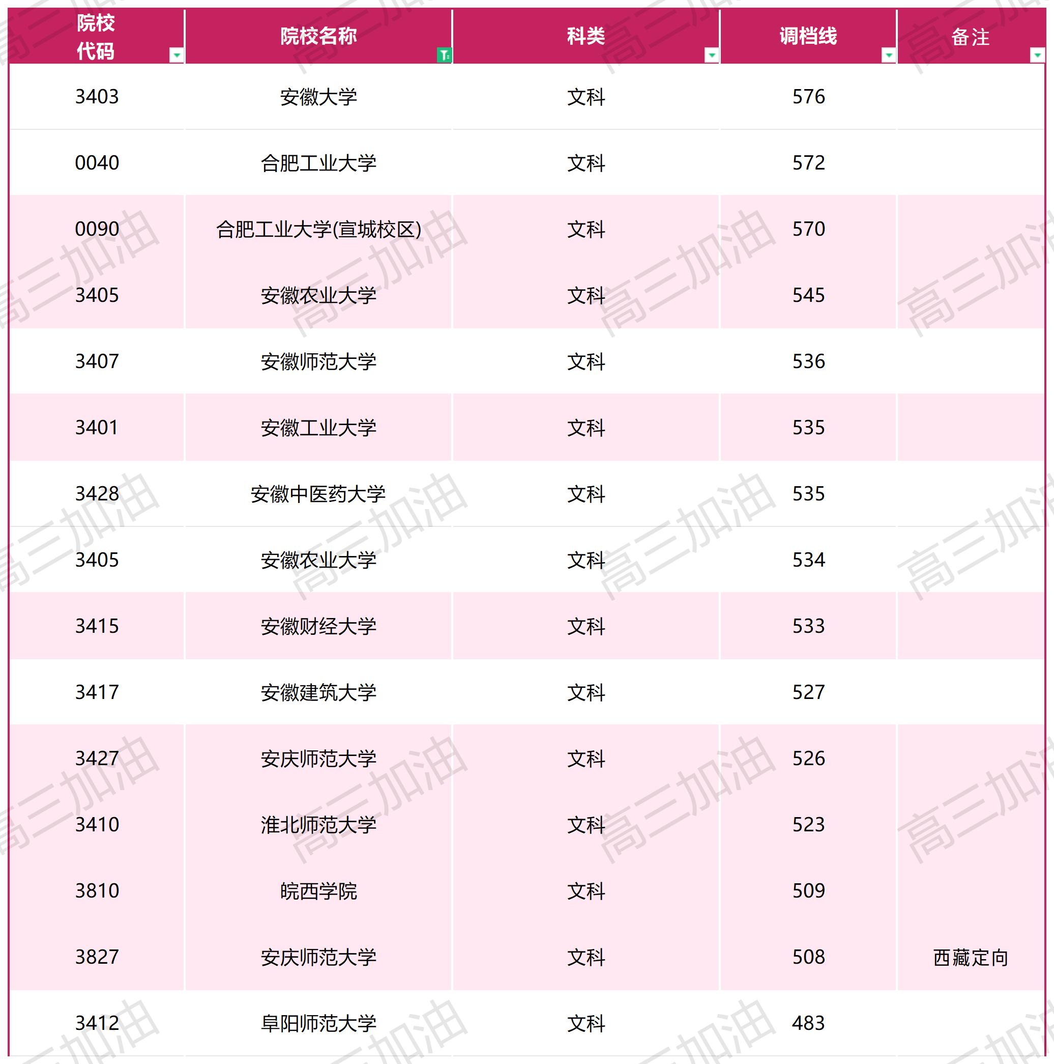 2023年普通高校在川招生本科一批调档线_文科(8).jpg