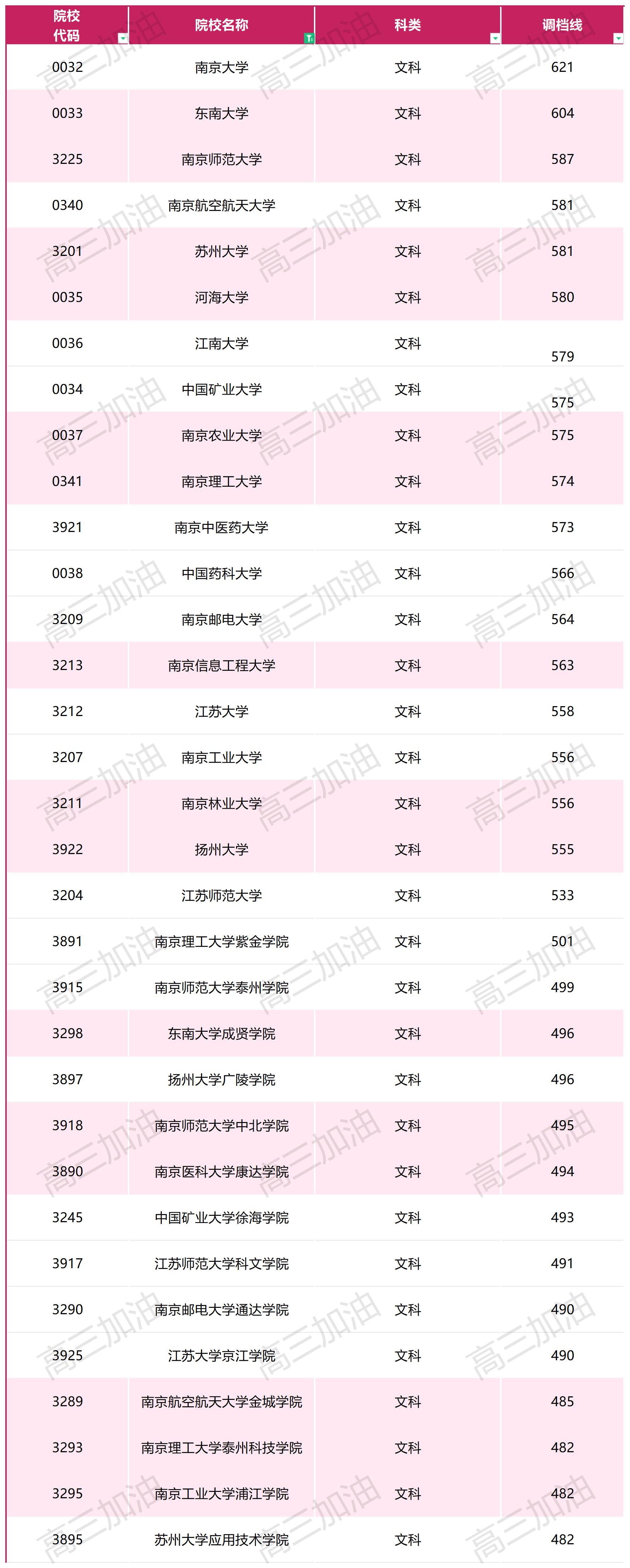 2023年普通高校在川招生本科一批调档线_文科(5).jpg