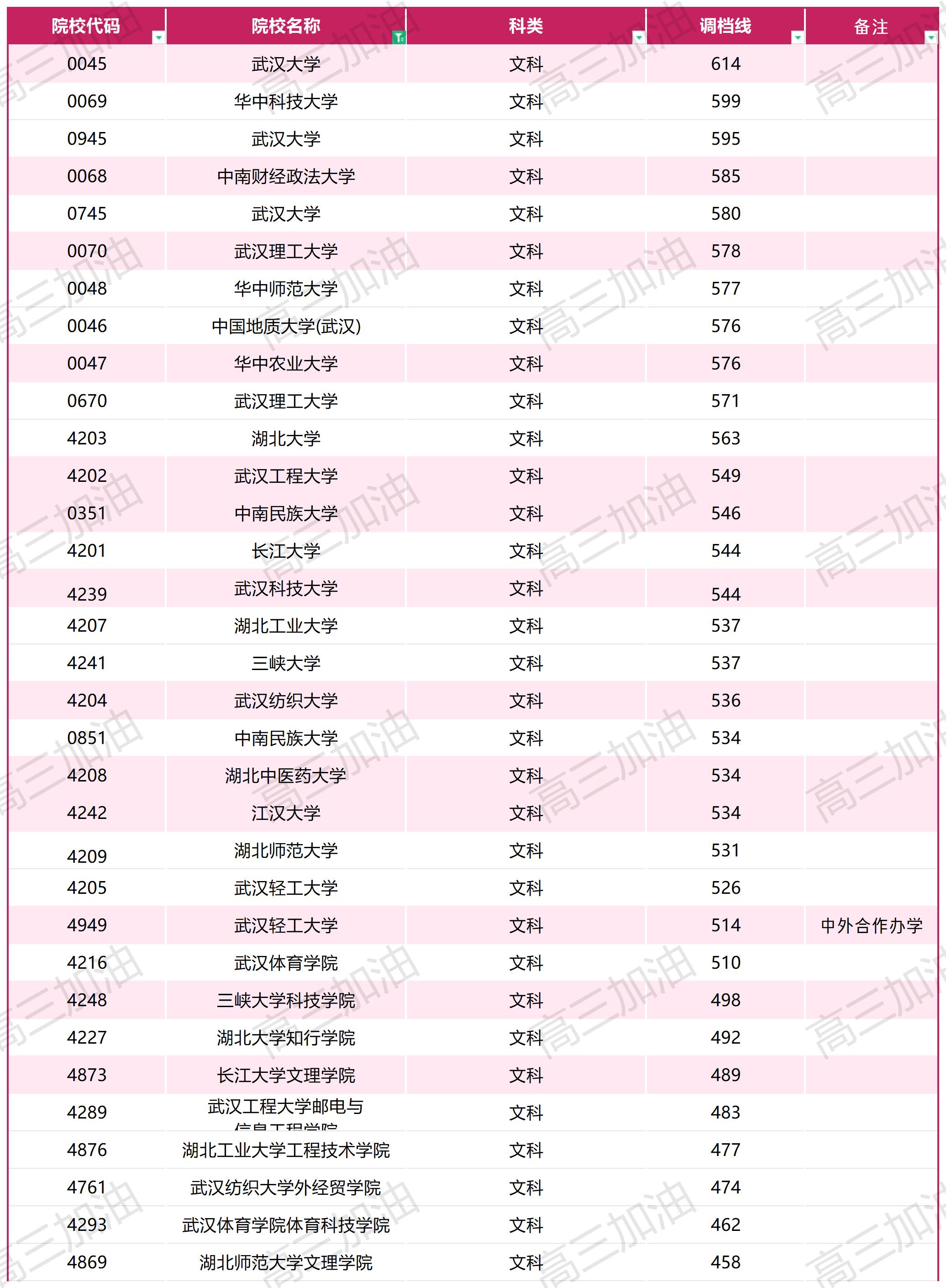 2023年普通高校在川招生本科一批调档线_文科(4).jpg
