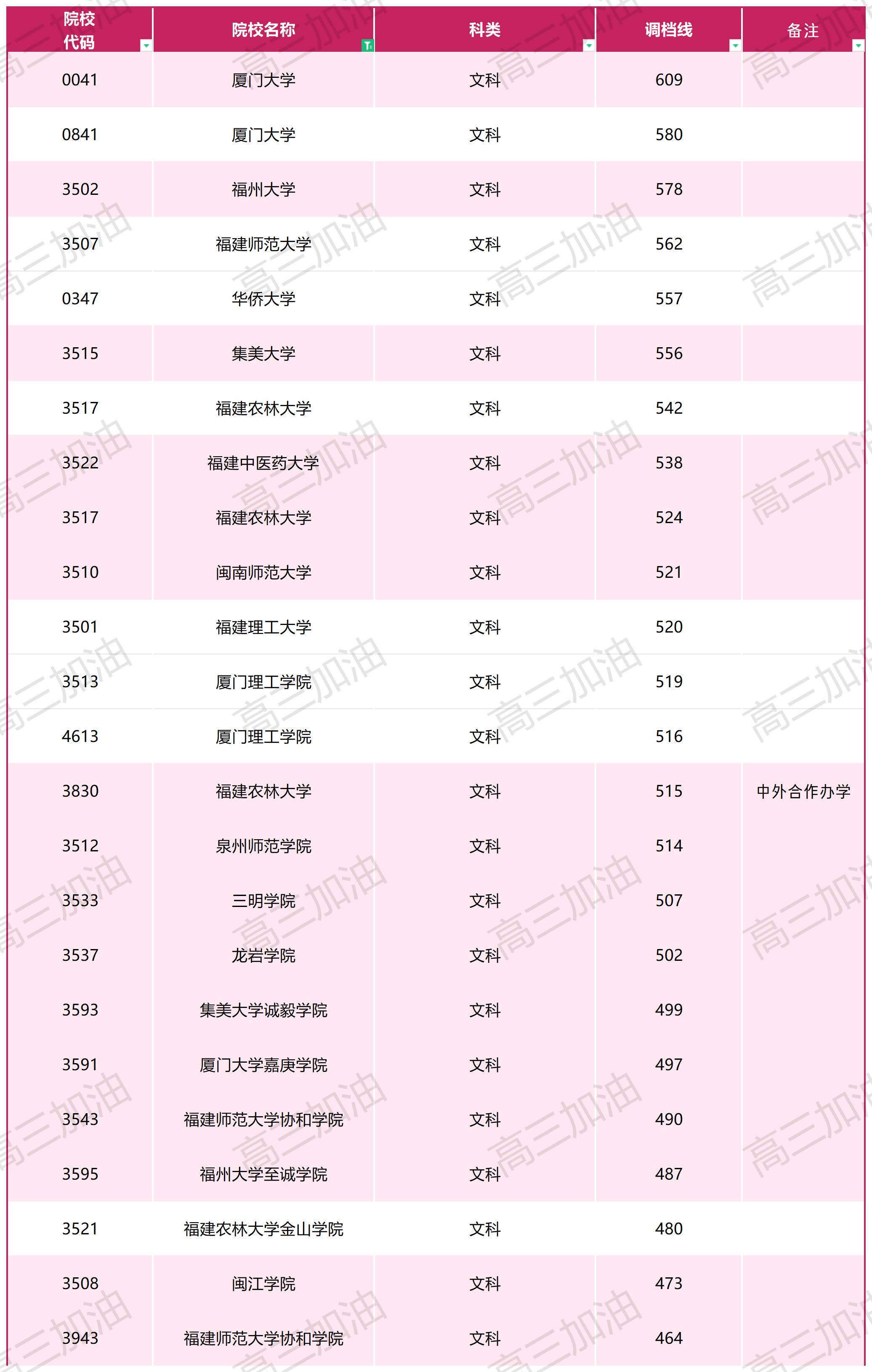 2023年普通高校在川招生本科一批调档线_文科.jpg