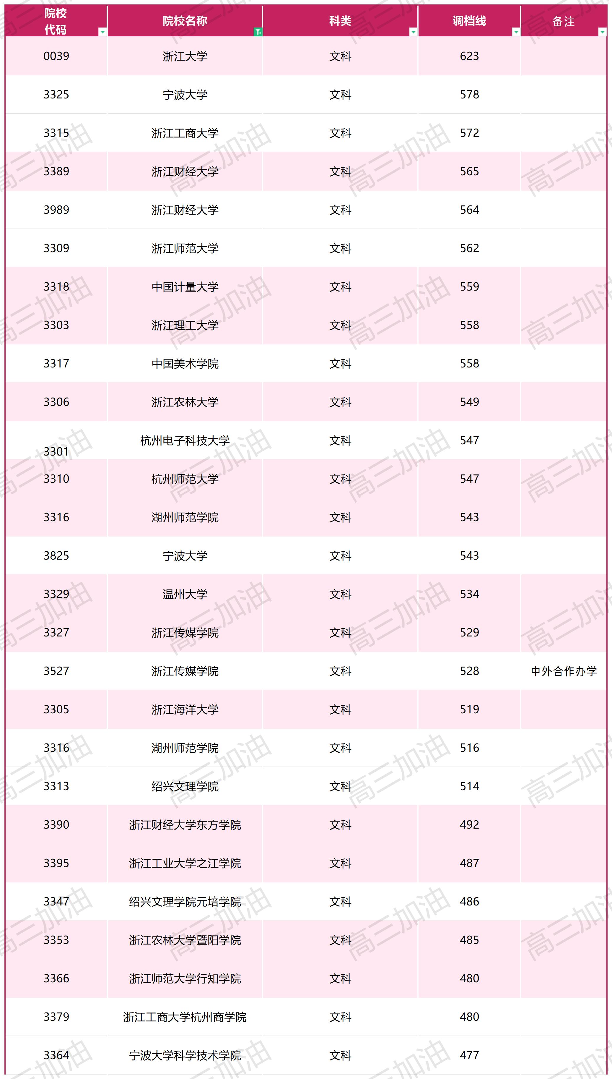 2023年普通高校在川招生本科一批调档线_文科(7).jpg