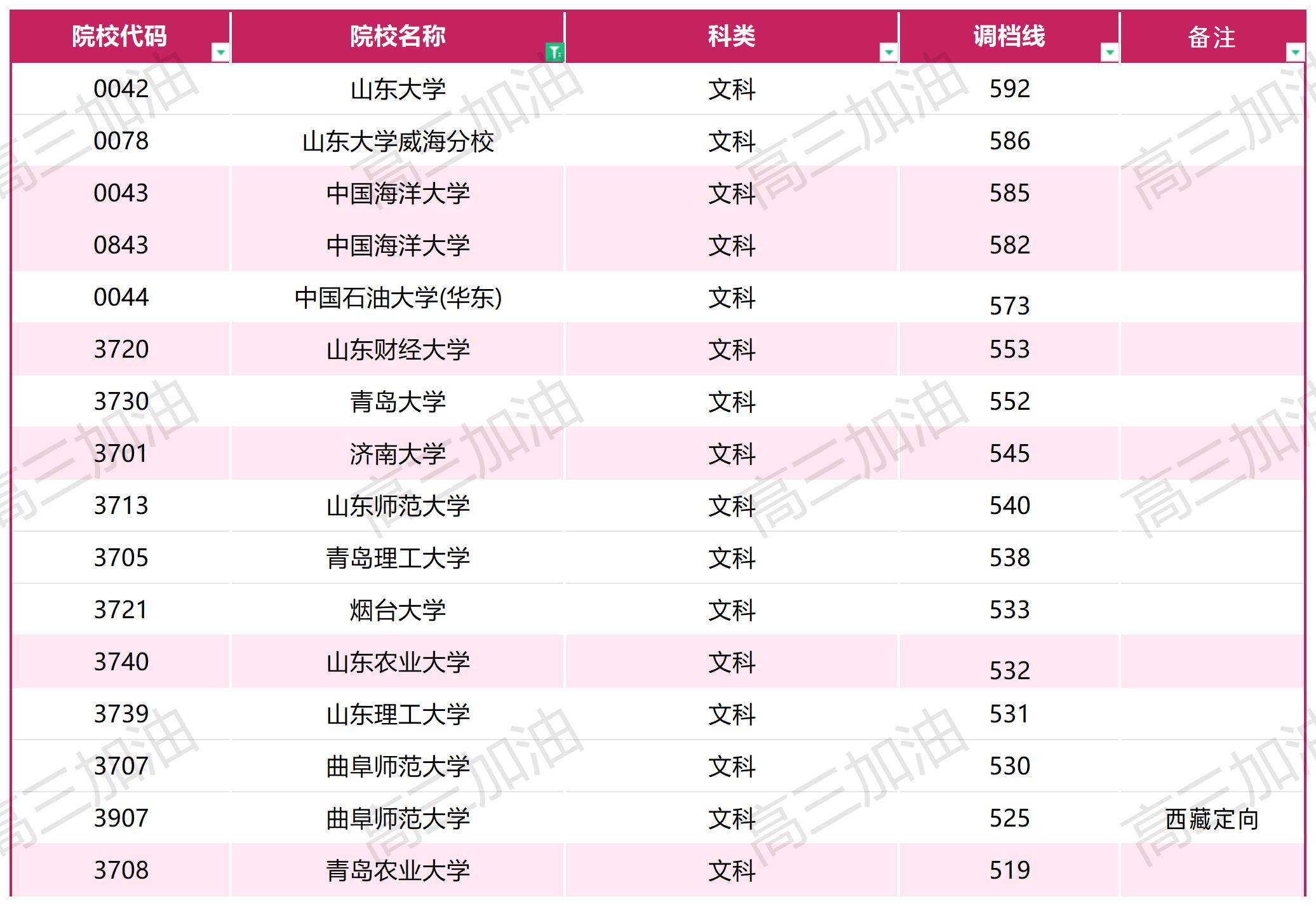 2023年普通高校在川招生本科一批调档线_文科(2).jpg