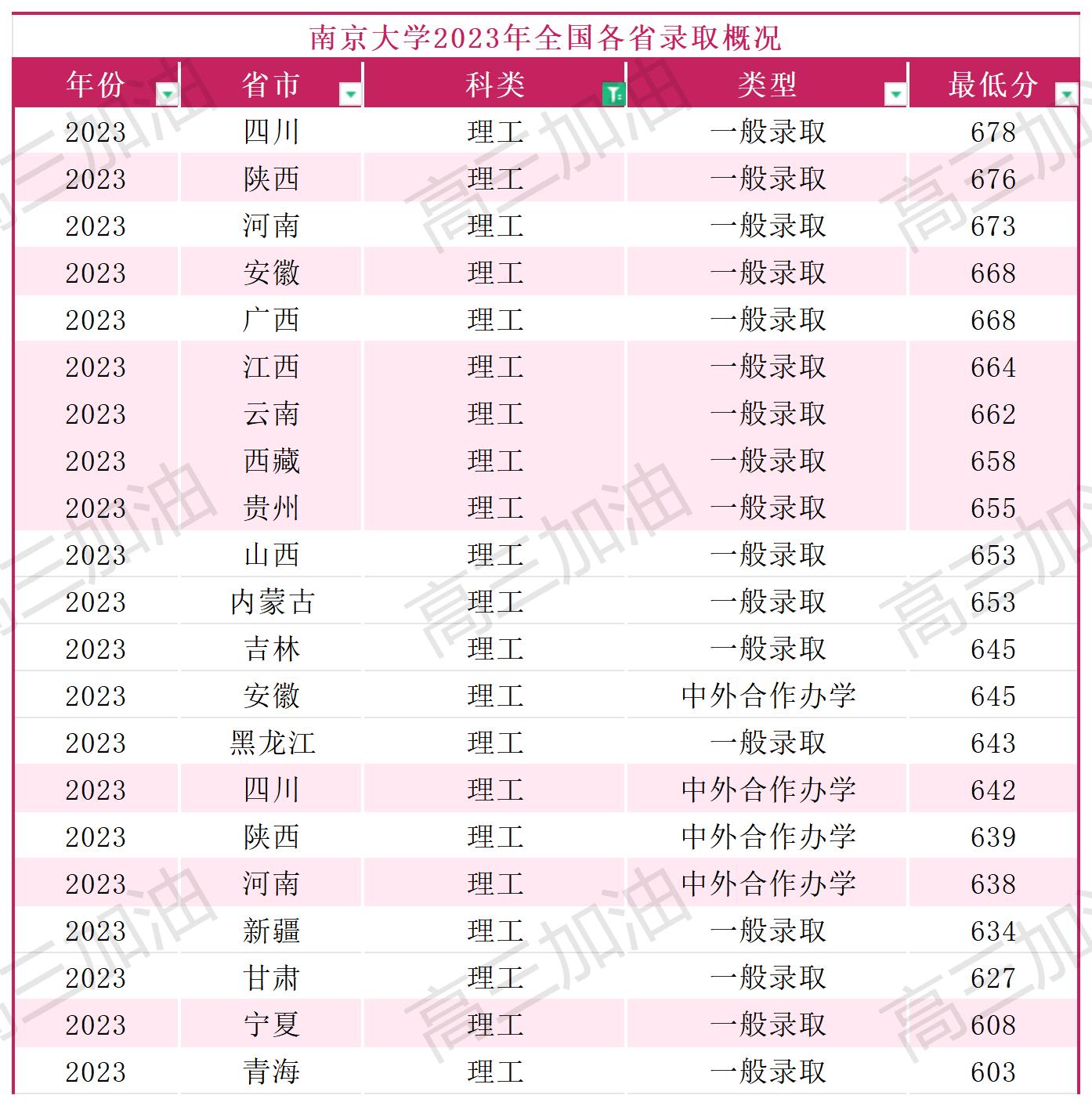 南京大学2023年各省市录取概况_南京大学2023年全国各省市录取概况(1).jpg