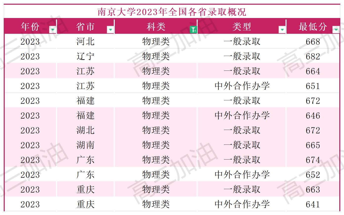 南京大学2023年各省市录取概况_南京大学2023年全国各省市录取概况(3).jpg