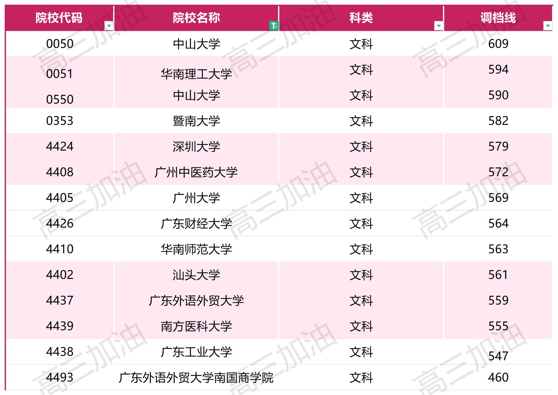 2023年普通高校在川招生本科一批调档线_文科(6).jpg