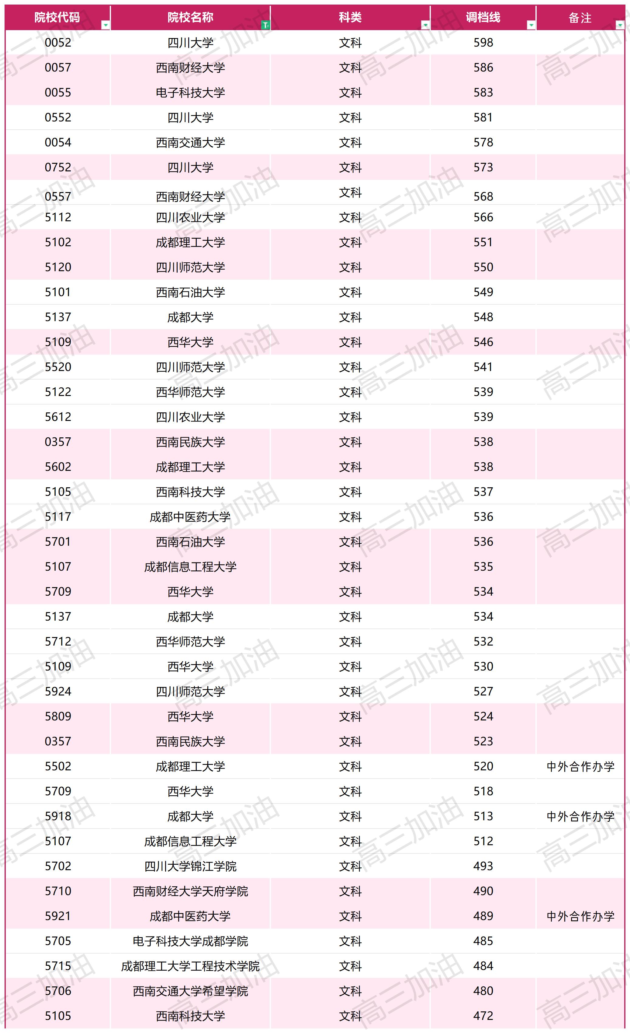 2023年普通高校在川招生本科一批调档线_文科(8).jpg