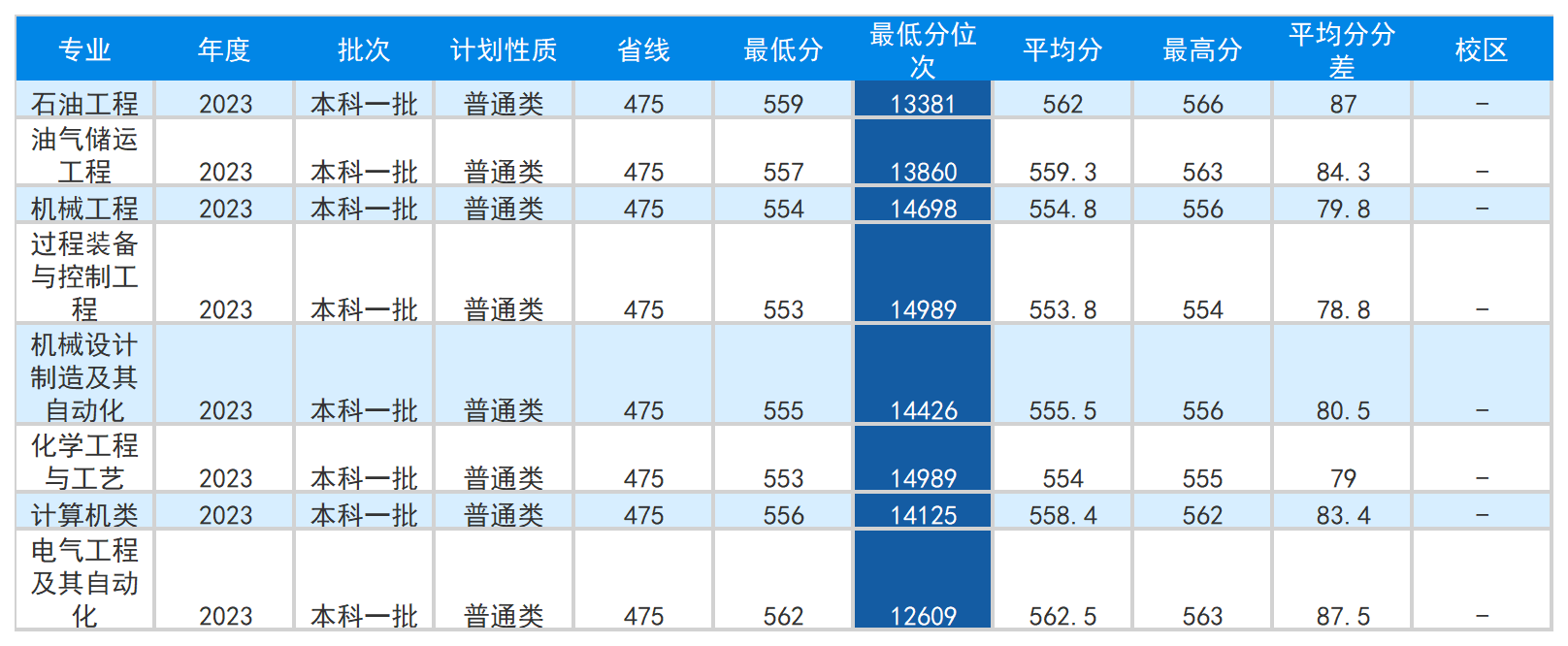 2023年北京市高招本科普通批录取投档线详细版含专业_Sheet5.png