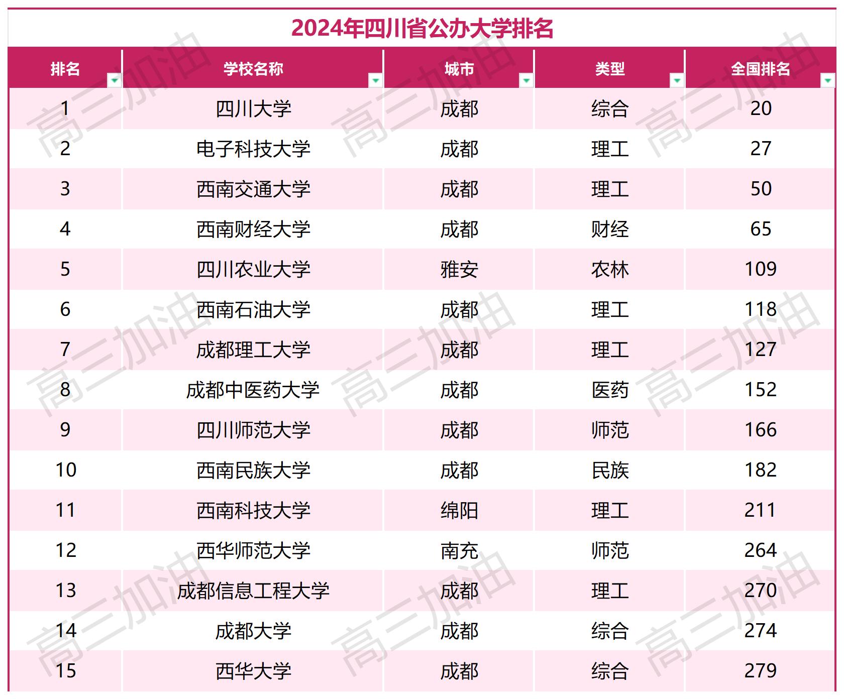 中国公办本科大学排名_四川省公办本科大学排名.jpg