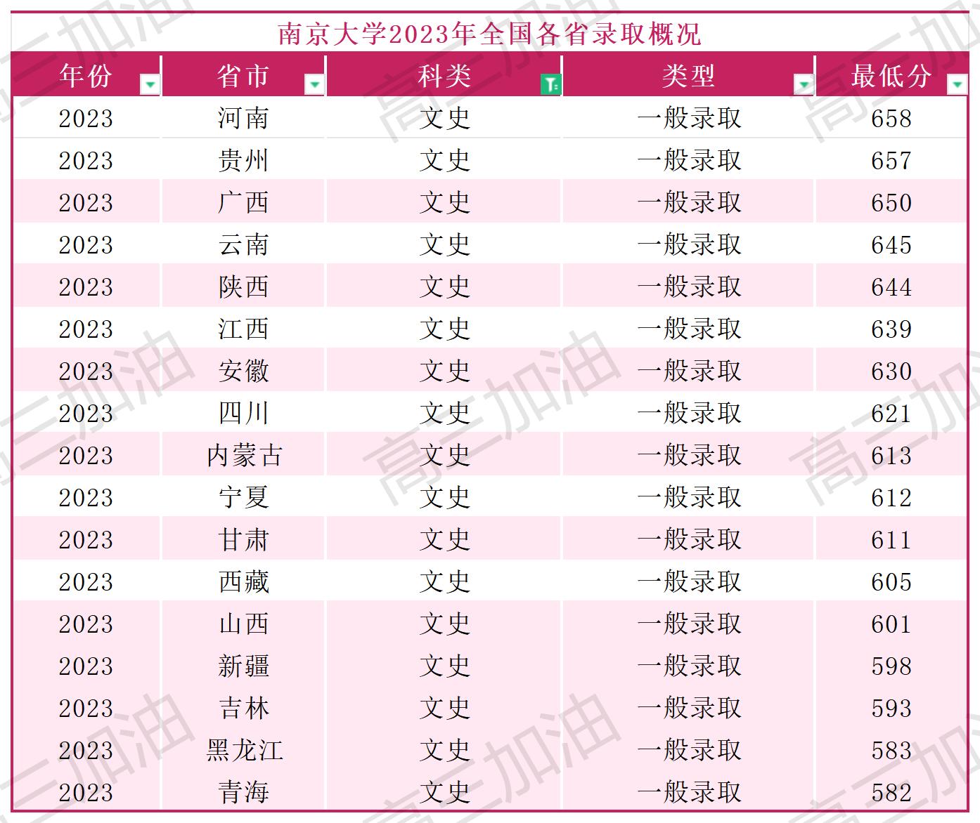 南京大学2023年各省市录取概况_南京大学2023年全国各省市录取概况.jpg